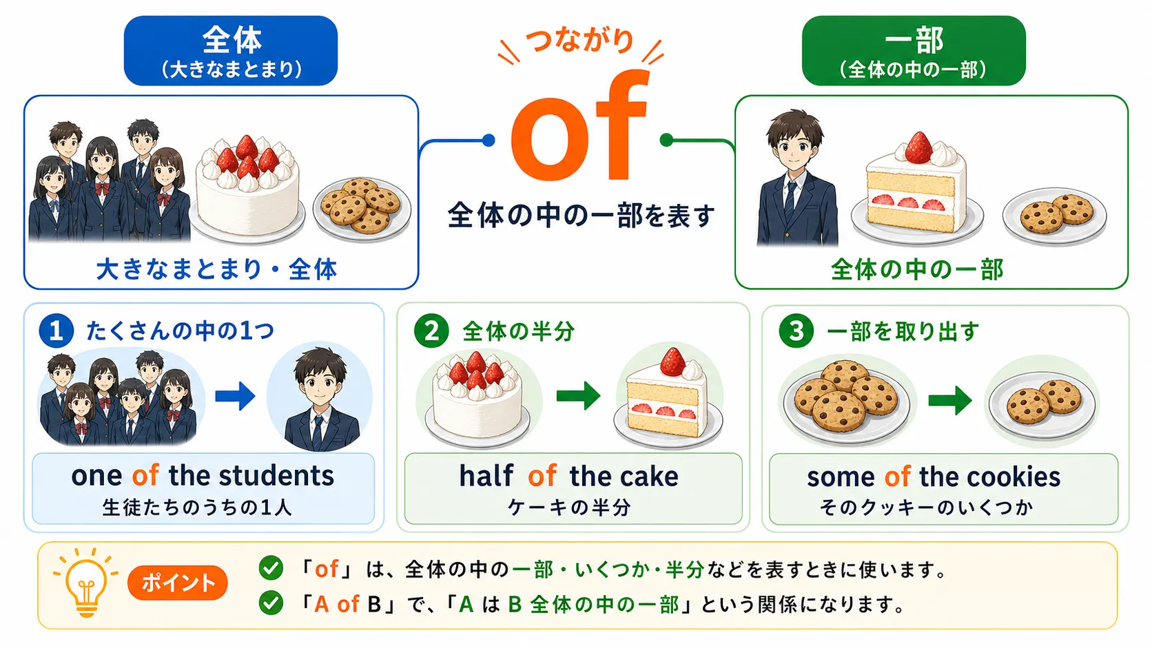 of が全体から一部・数量・割合を取り出すイメージ図