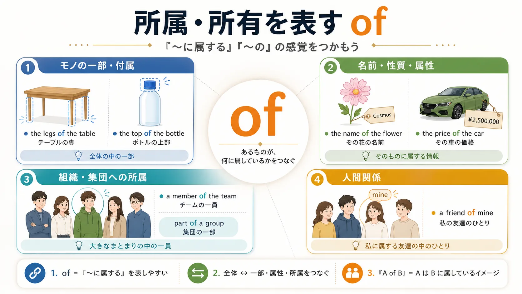 of がモノの一部・属性・所属・人間関係をつなぐイメージ図