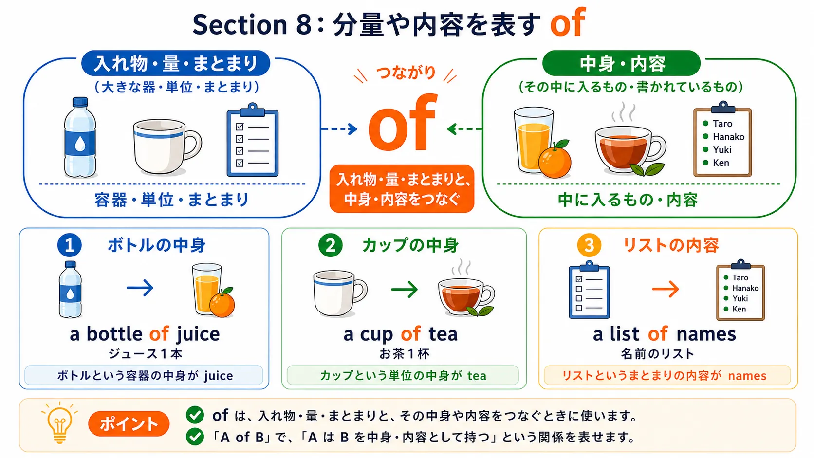 of が容器・数量・まとまりと中身をつなぐイメージ図