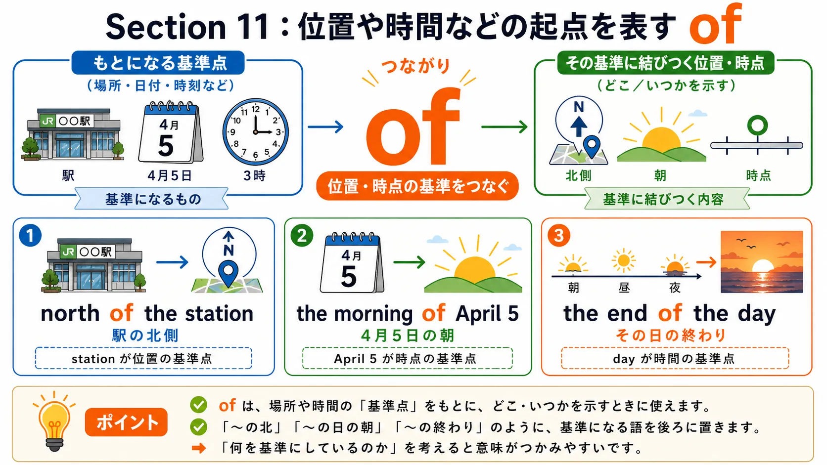 of が位置や時間の基準点を示すイメージ図