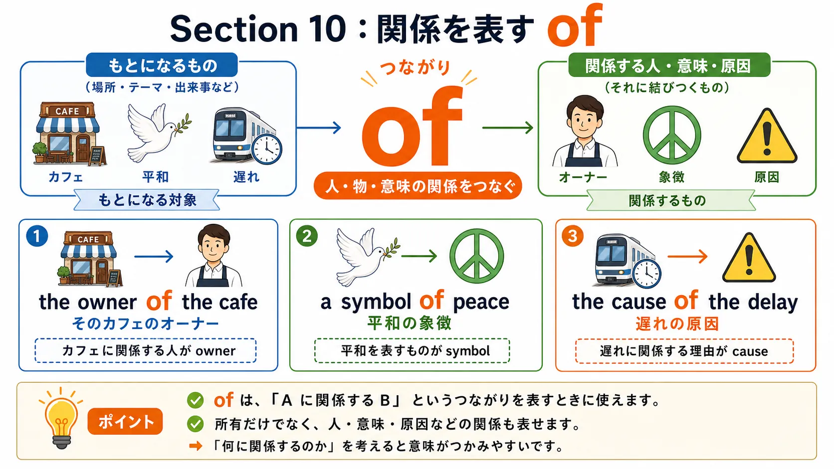 of が人・物・原因・結果・証拠などの関係をつなぐイメージ図