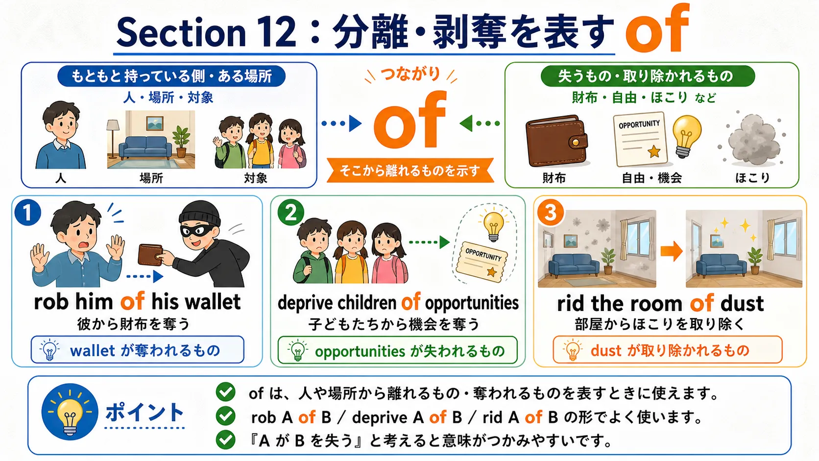 of が分離・剥奪・除去されるものを示すイメージ図