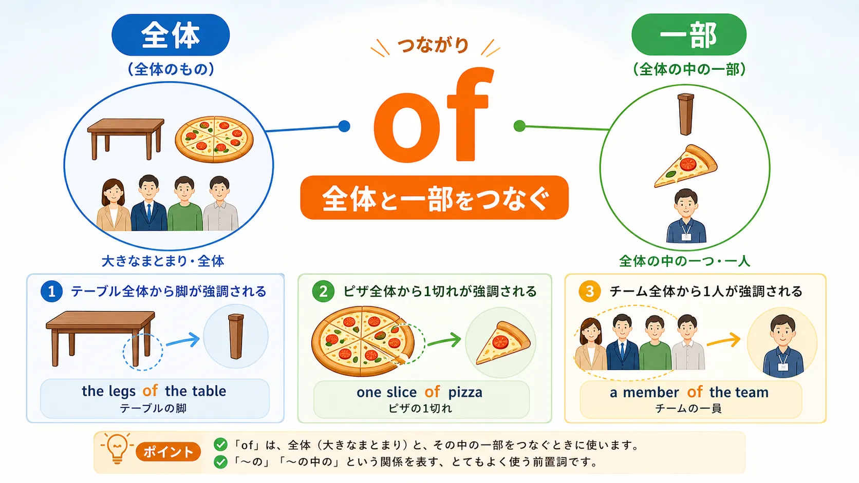 of の用法を全体と部分のつながりでイメージする英語学習イラスト