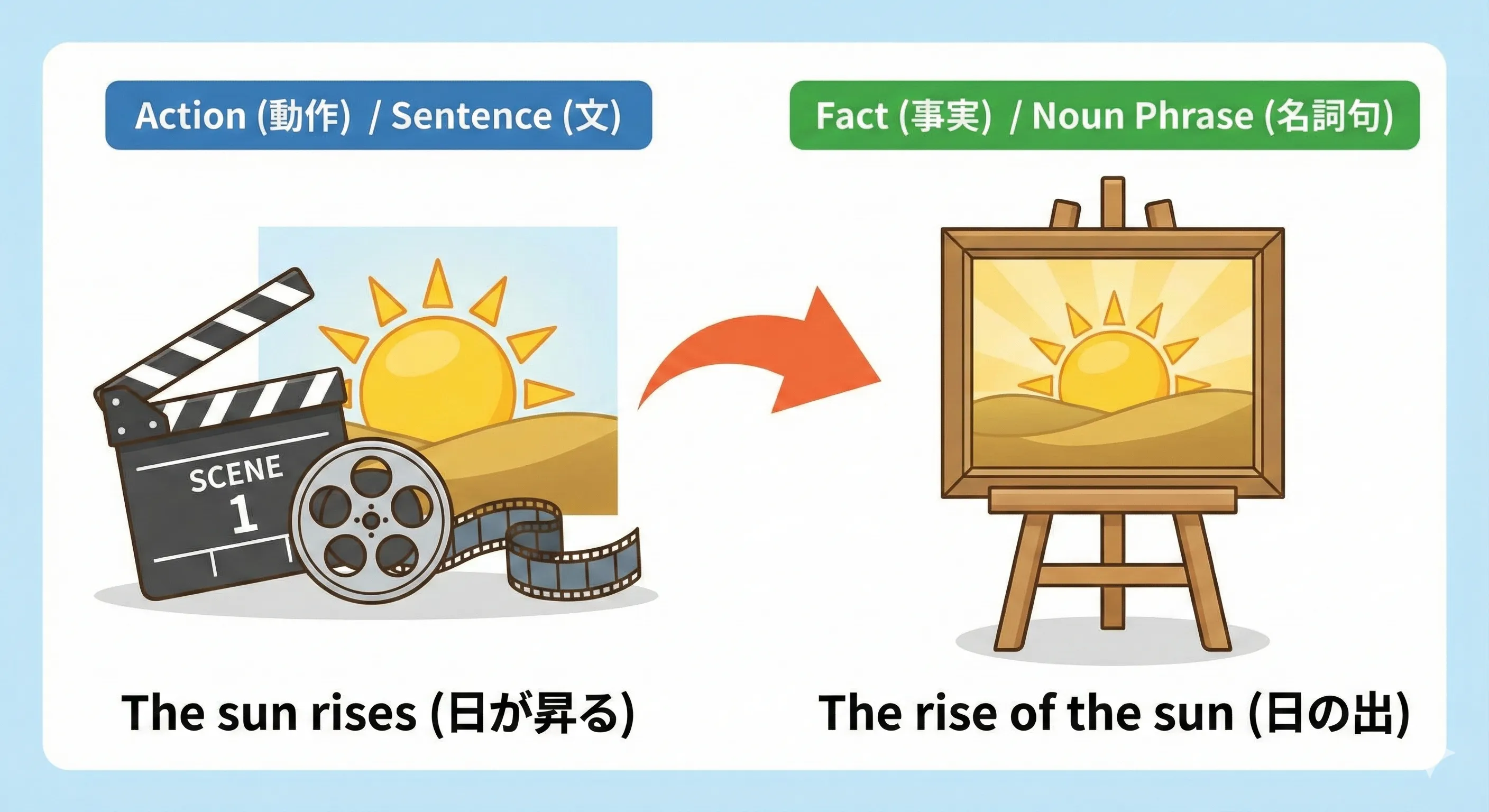 文を名詞フレーズに変換：The sun rises → The rise of the sun のイメージ