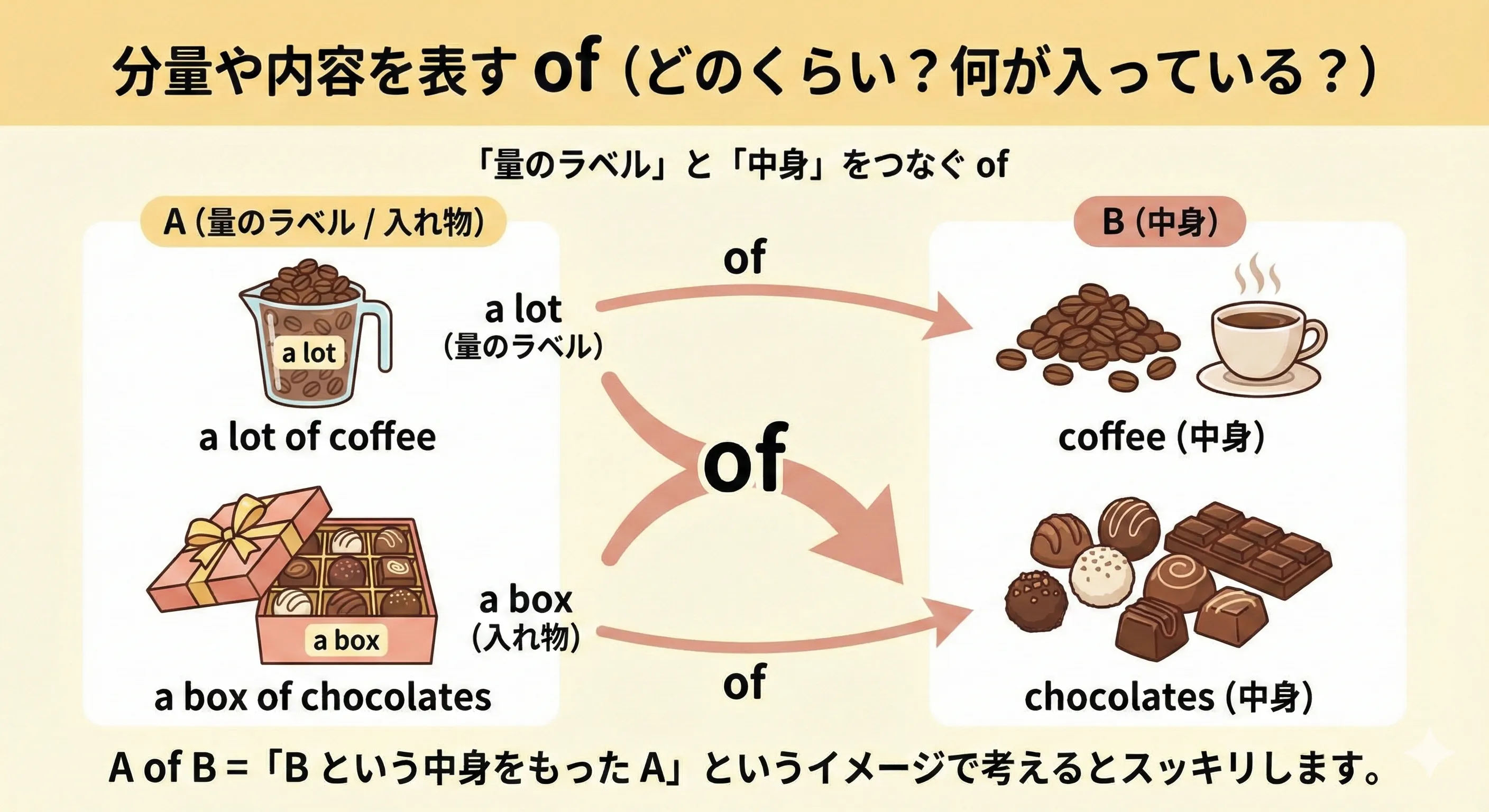 Labels like 'a lot of' and containers like 'a box' attached to contents such as coffee, books, and chocolates