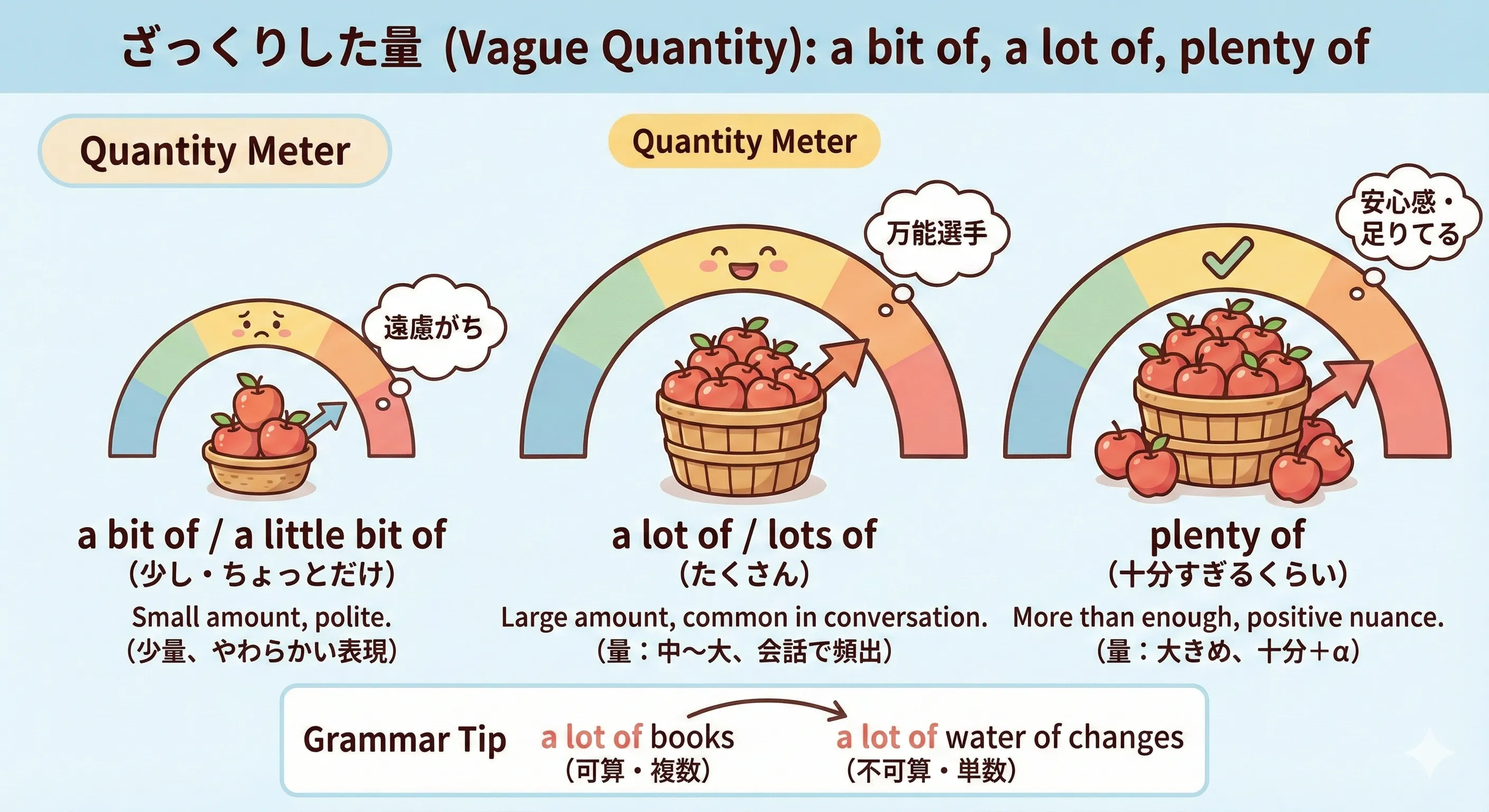 A gauge showing a bit of, some, a lot of, plenty of as increasing levels of amount