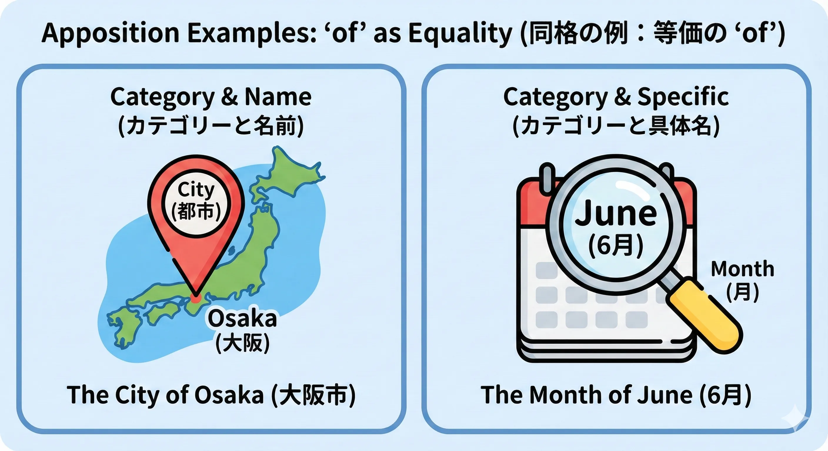 Appositive Examples: Map showing 'City of Osaka' and Calendar showing 'Month of June'