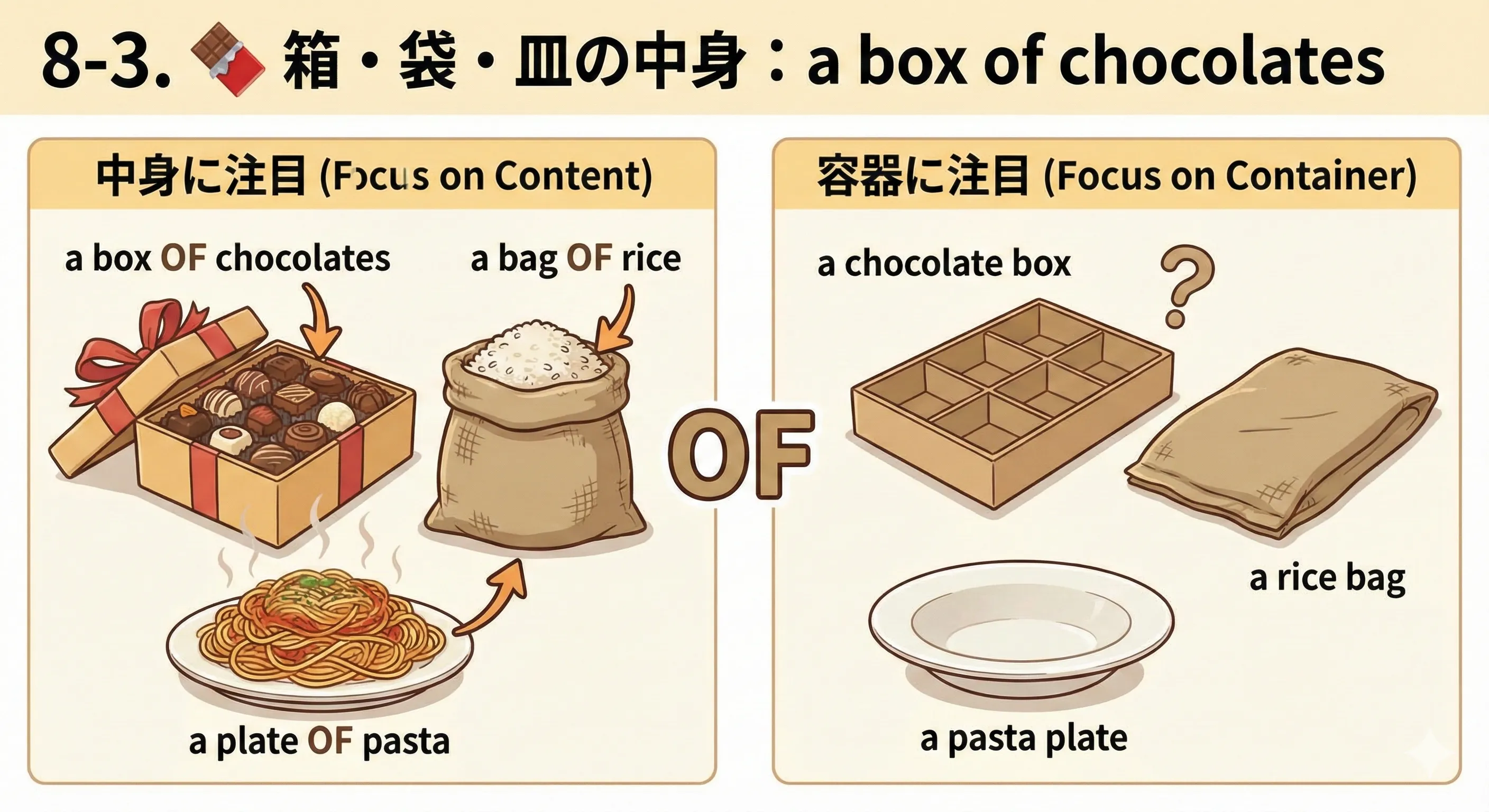 A gift box full of chocolates, a bag full of rice, and a plate full of pasta