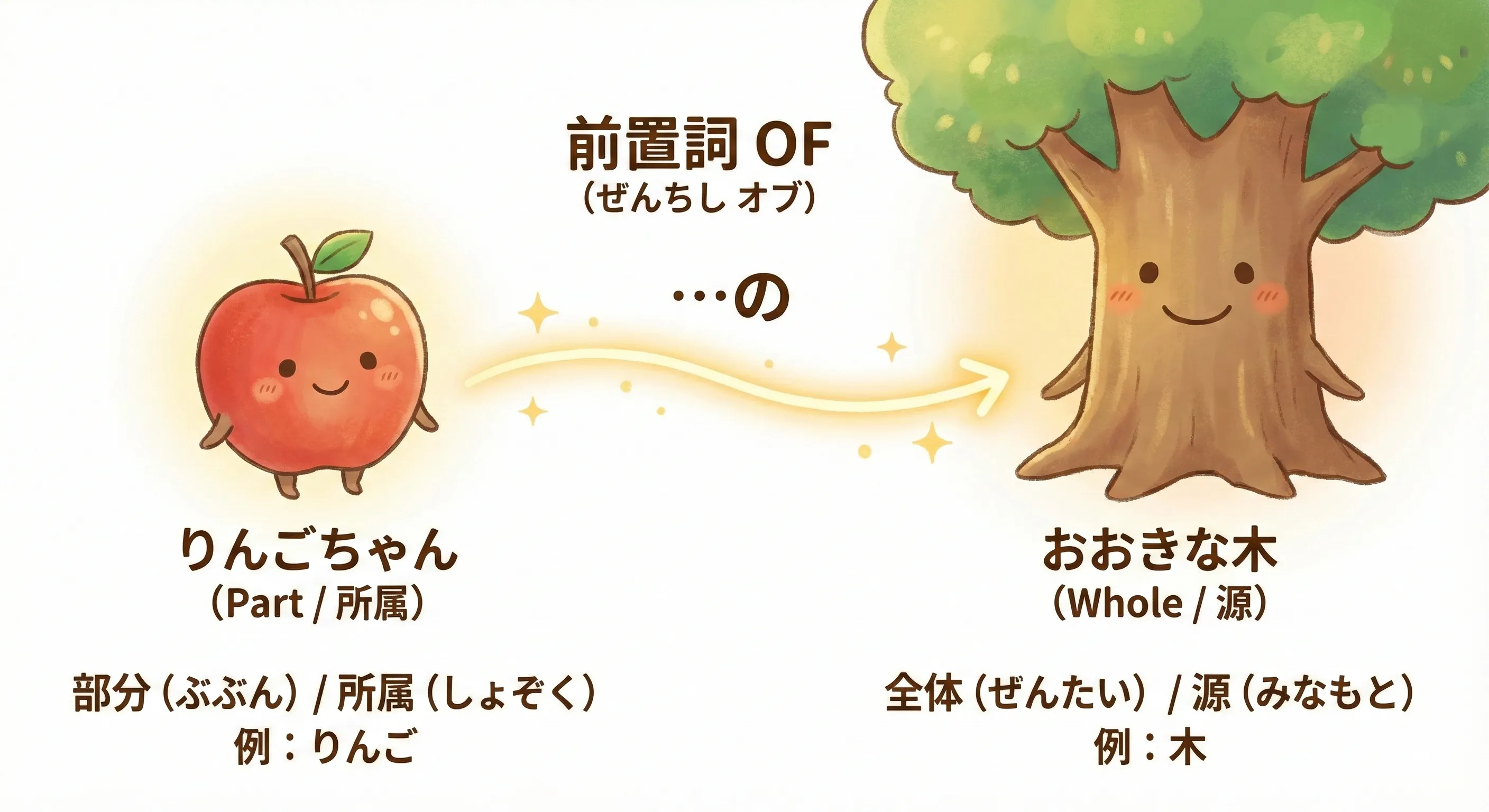 Ofのコアイメージ図：大きな木（全体・源）とそこから繋がるリンゴちゃん（部分・所属）。ofはこれらを繋ぐ矢印の役割。
