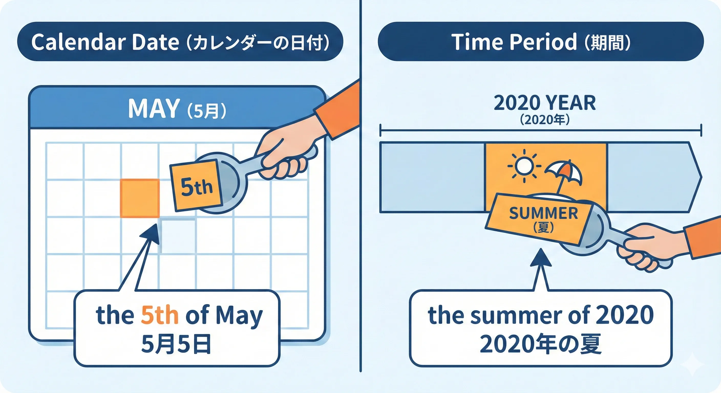 Dates and periods with of: a calendar highlighting the 5th of May, and a timeline highlighting the summer of 2020