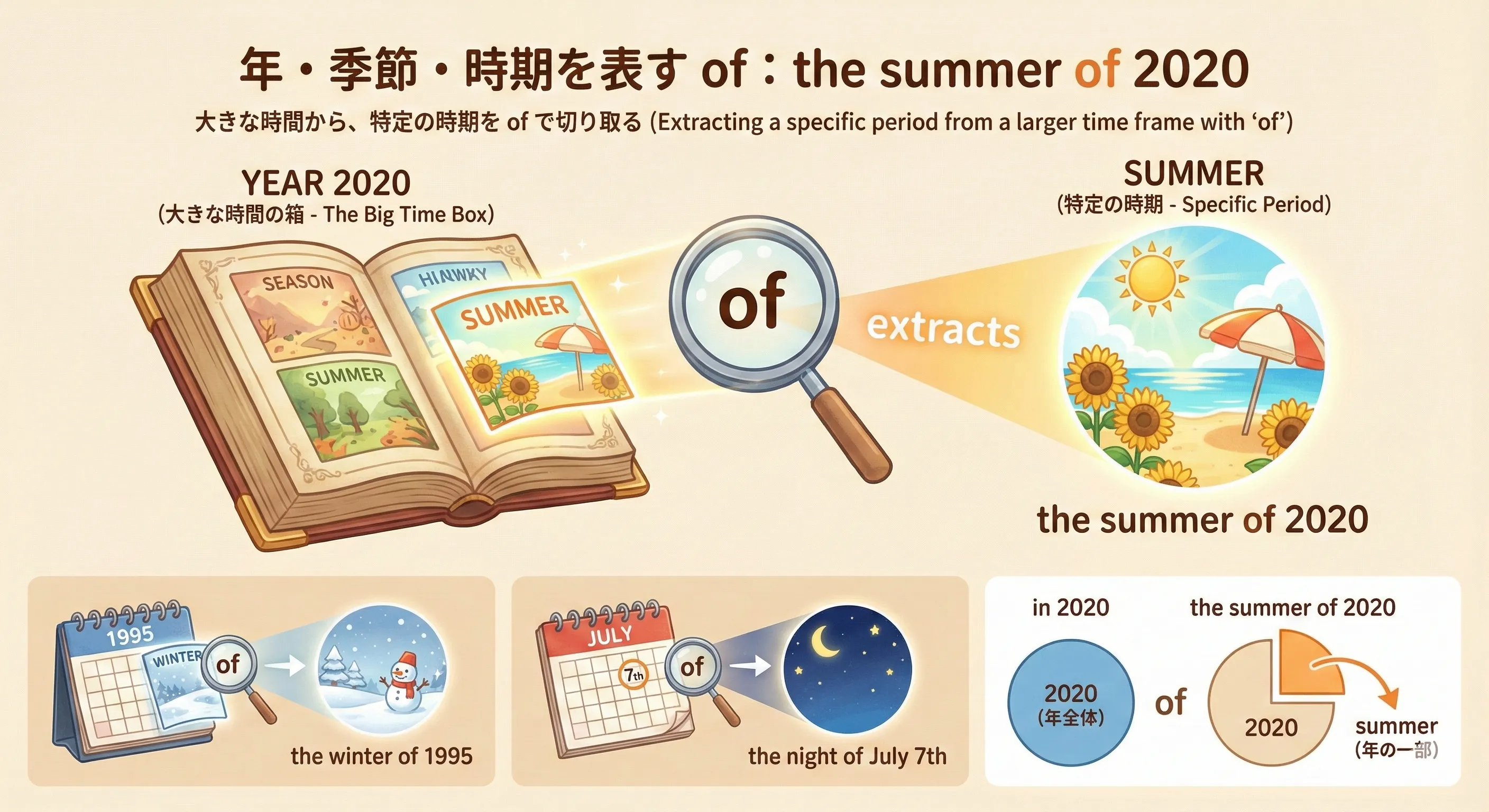 A calendar and timeline where the 5th of May and the summer of 2020 are highlighted to show how 'of' picks out a specific day or season from a larger year or month.