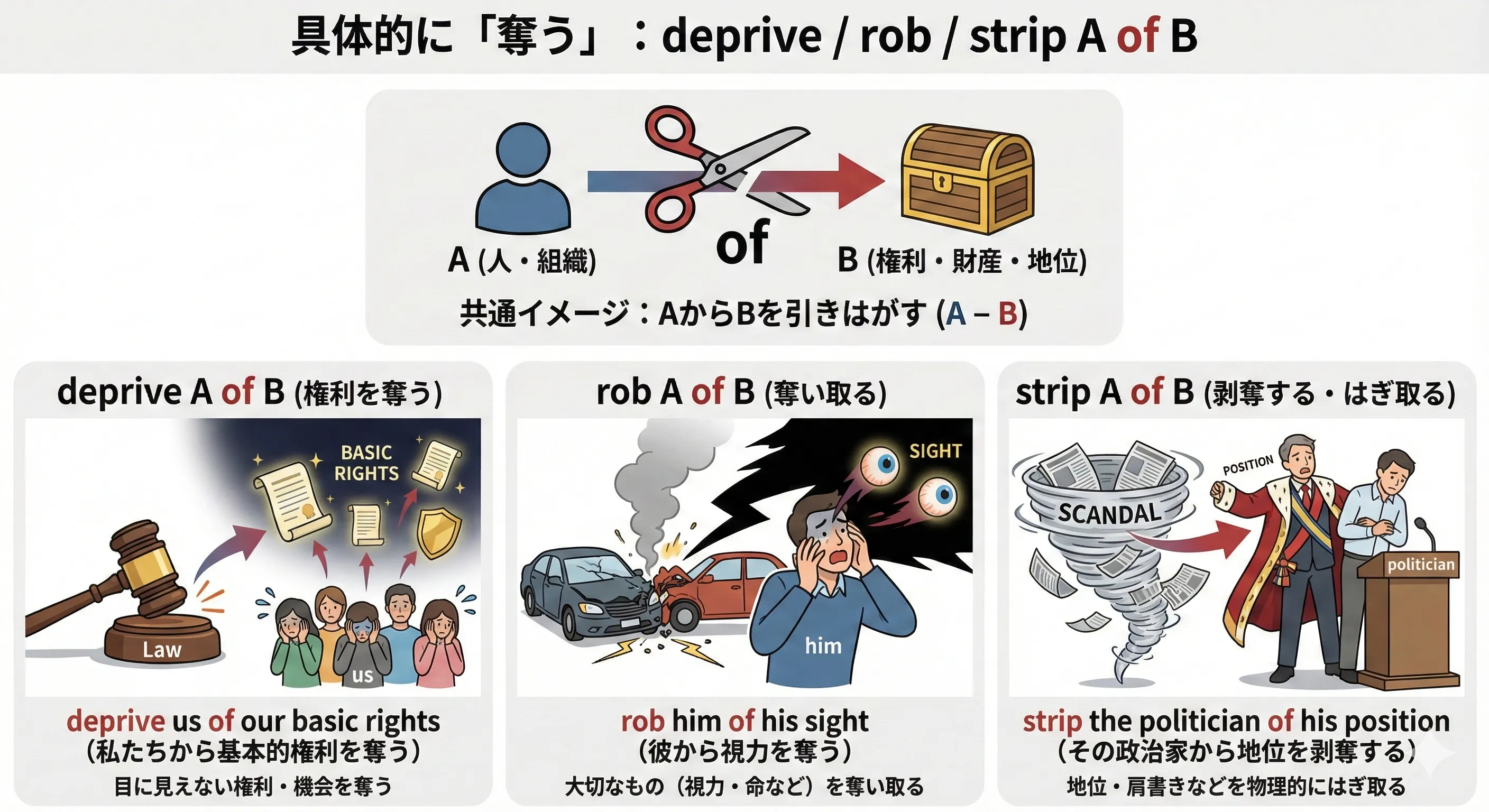 A person labeled A having rights, money, and title icons cut away by scissors labeled of