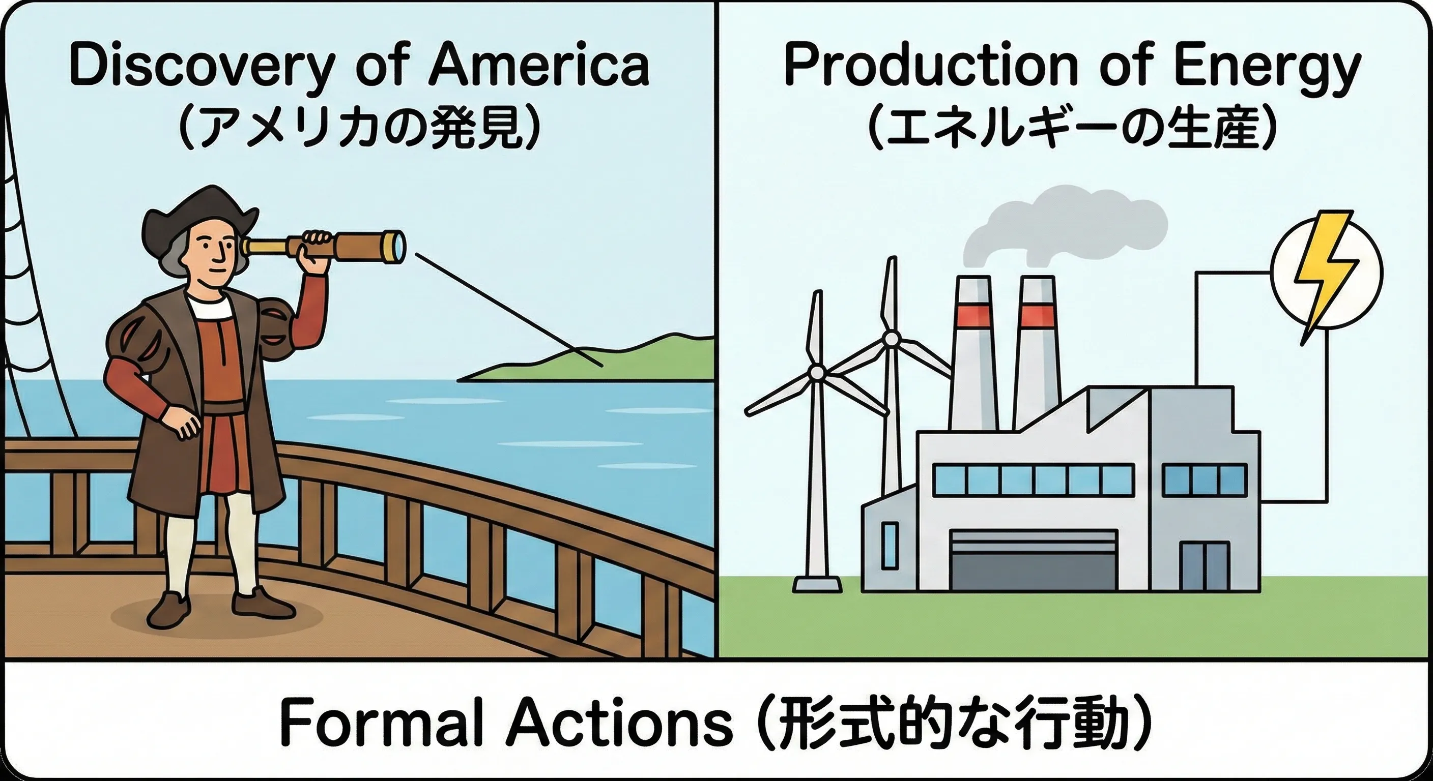 Formal Actions: Columbus discovering land, Factory producing cars