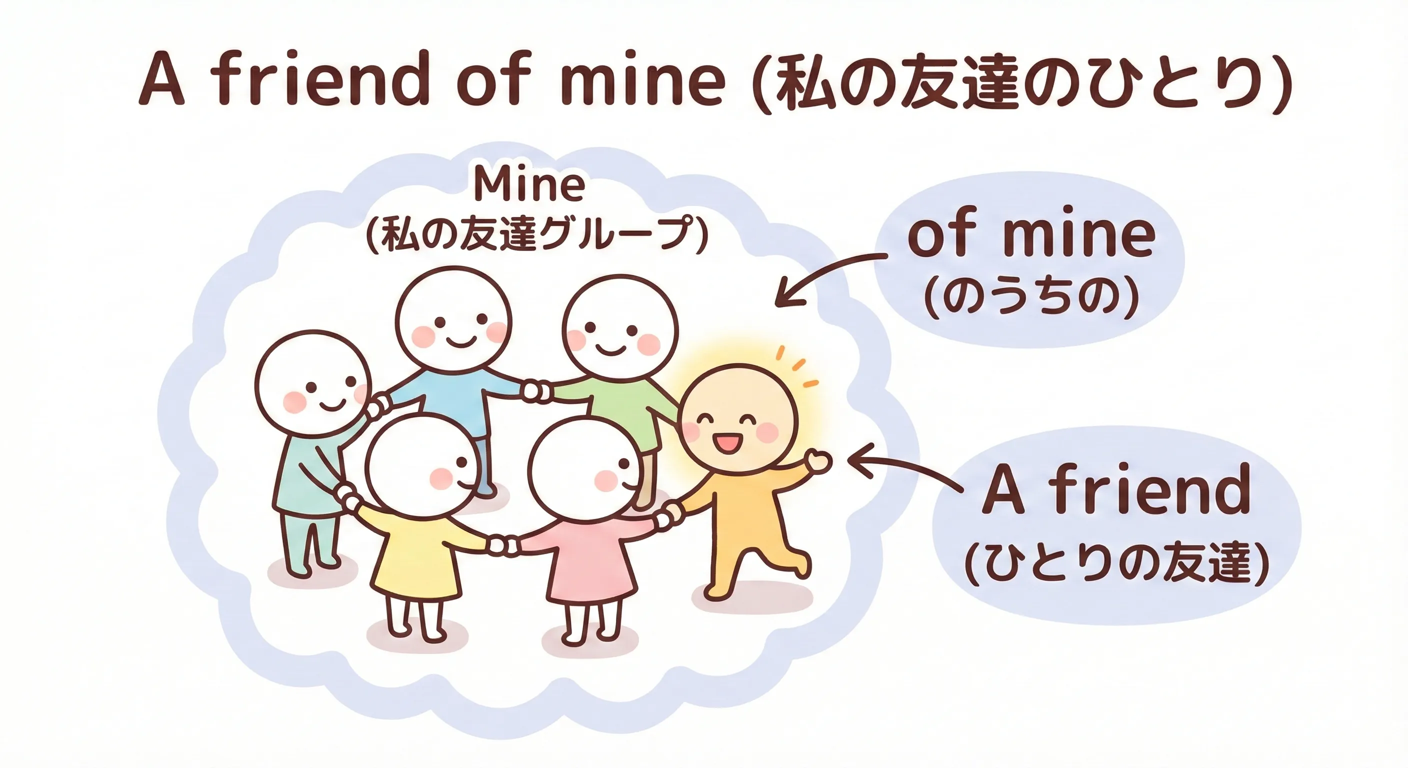 友達グループの中から一人を指さしているイラスト：a friend of mine（私の友達の一人）のイメージ