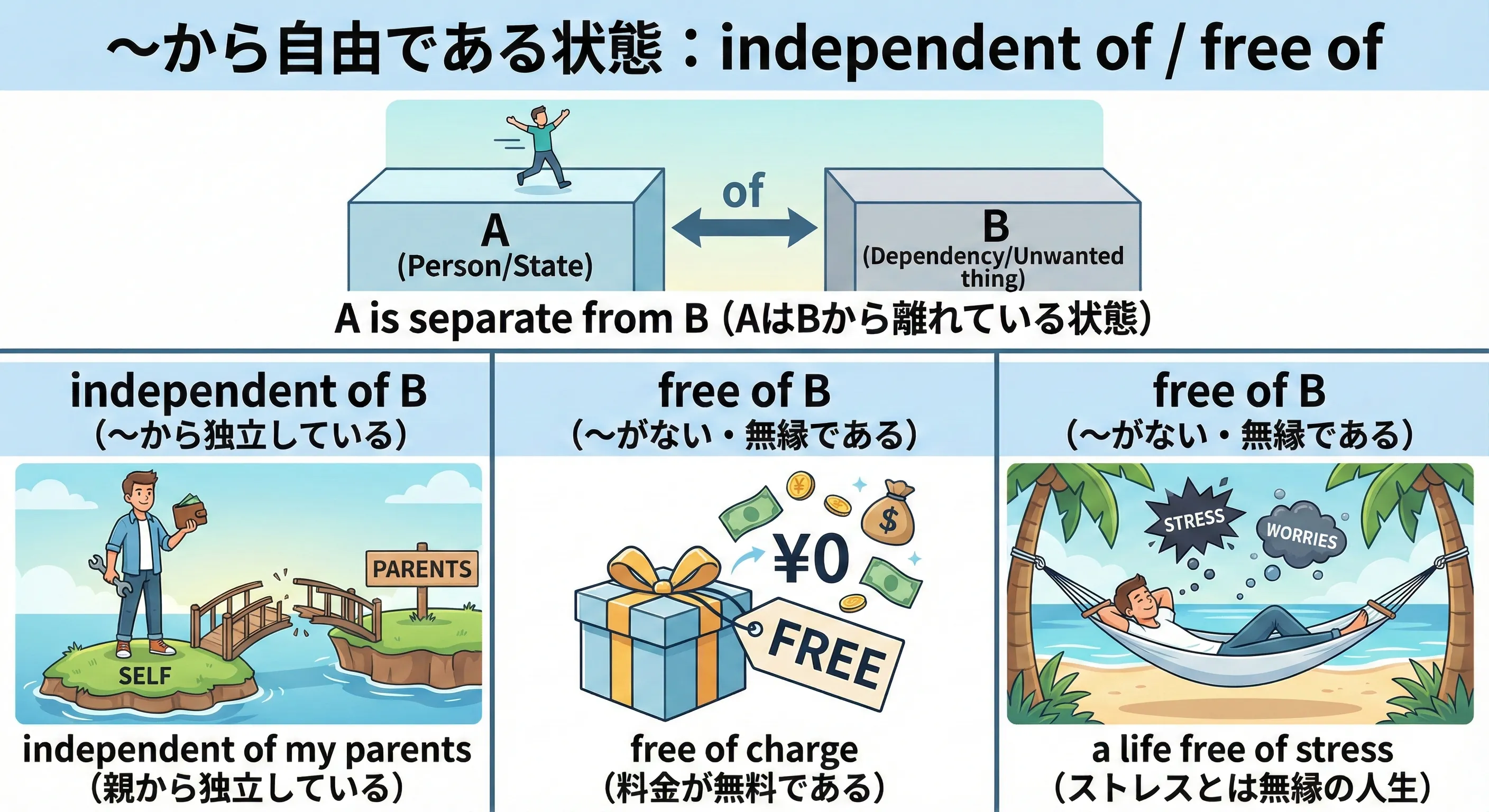 A person standing on an island labeled independent of parents, and a clean space labeled free of stress