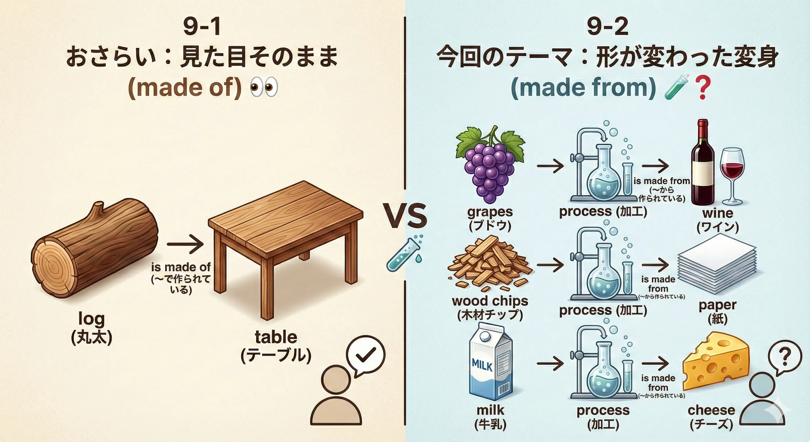 Material Change: Grapes turning into wine, Wood turning into paper, Milk turning into cheese