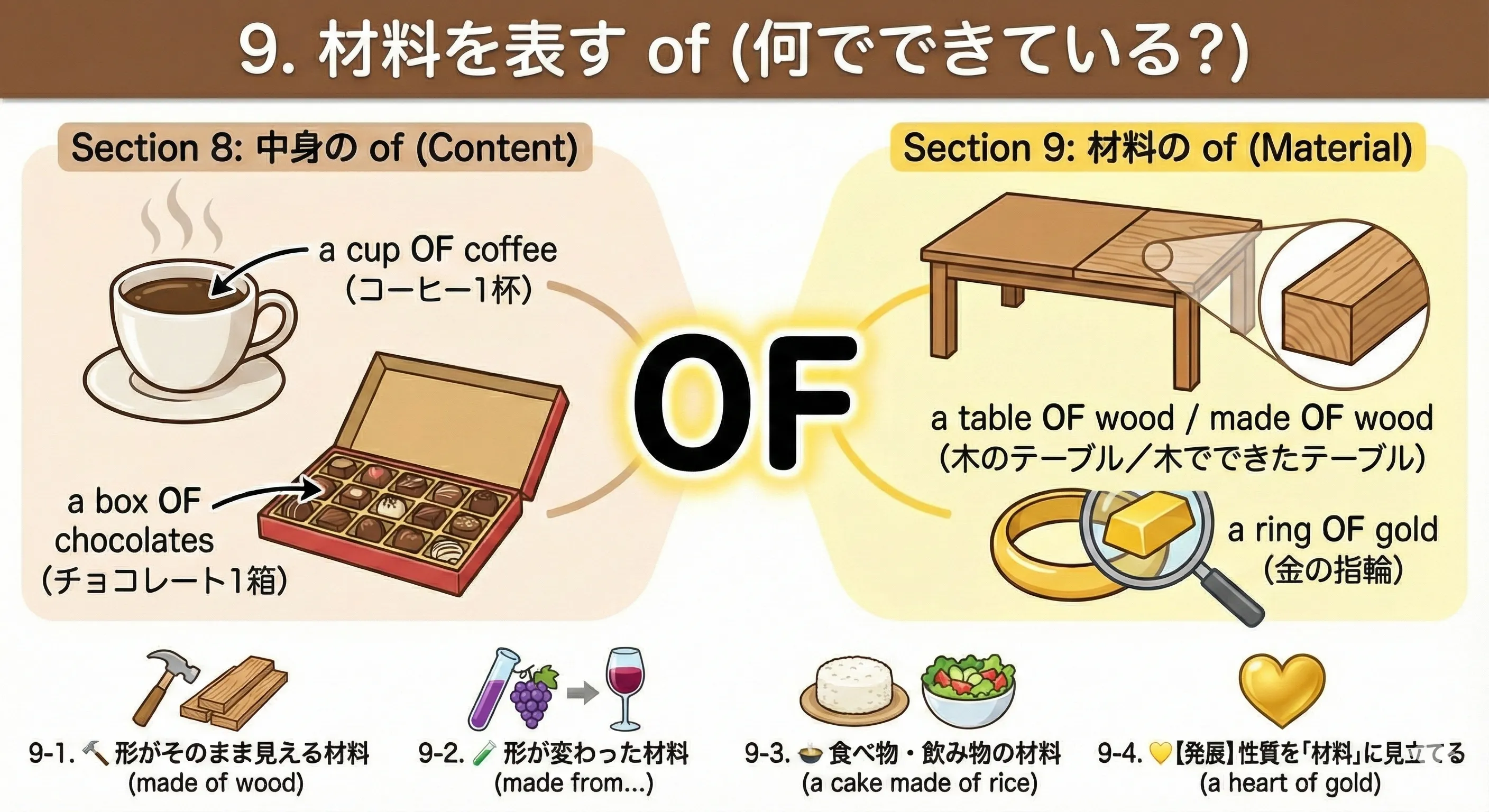 Materials: A wooden table, a gold ring, and a chocolate bar labeled with 'wood', 'gold', 'chocolate'