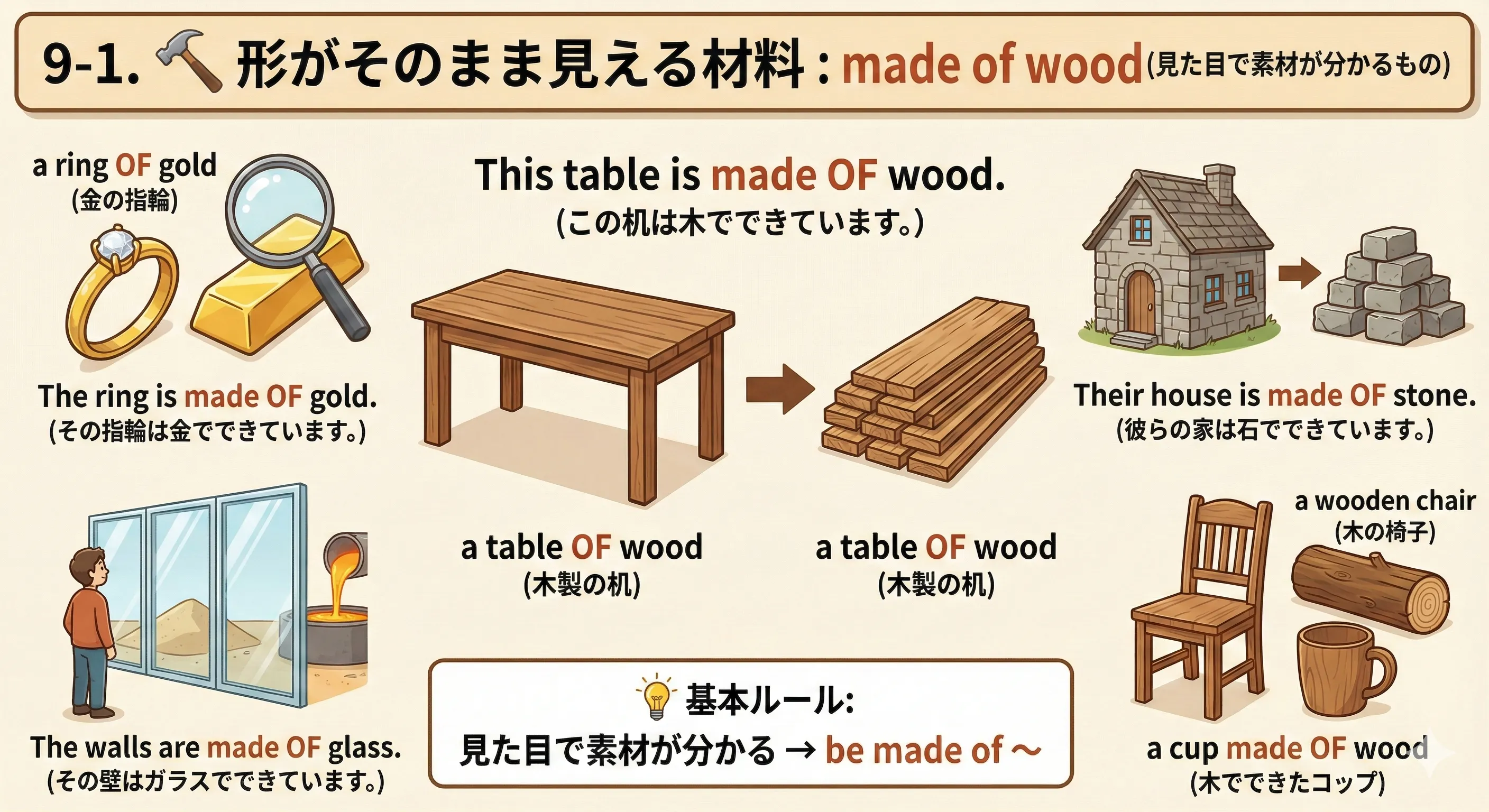 Materials: A wooden table, a gold ring, a glass window, and a stone house with labels wood, gold, glass, stone
