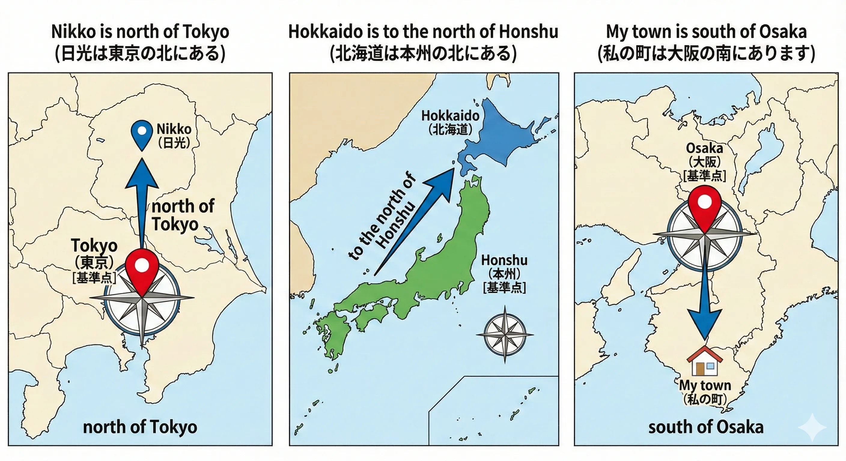 A map showing Tokyo as a reference point and arrows pointing to cities north, south, east, and west of it