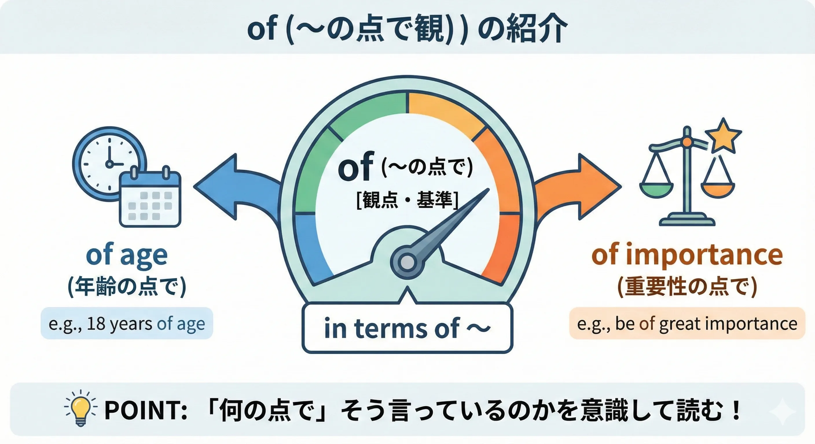 A gauge labeled 'age' and a scale labeled 'importance', both pointing from 'point of view' to a person or topic