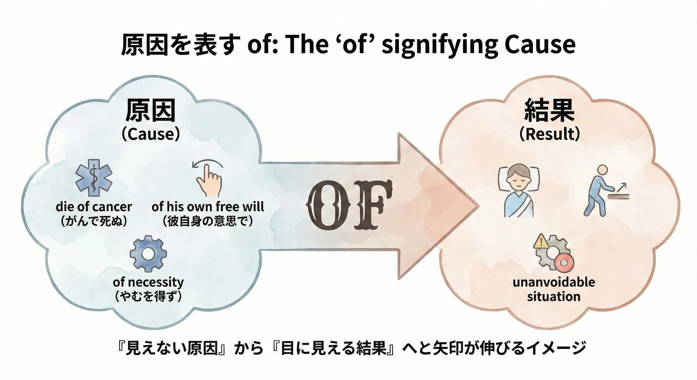 Cause and Result: a cause bubble labeled 'cancer / free will / necessity' connected by 'of' to a result bubble 'die / act / go'