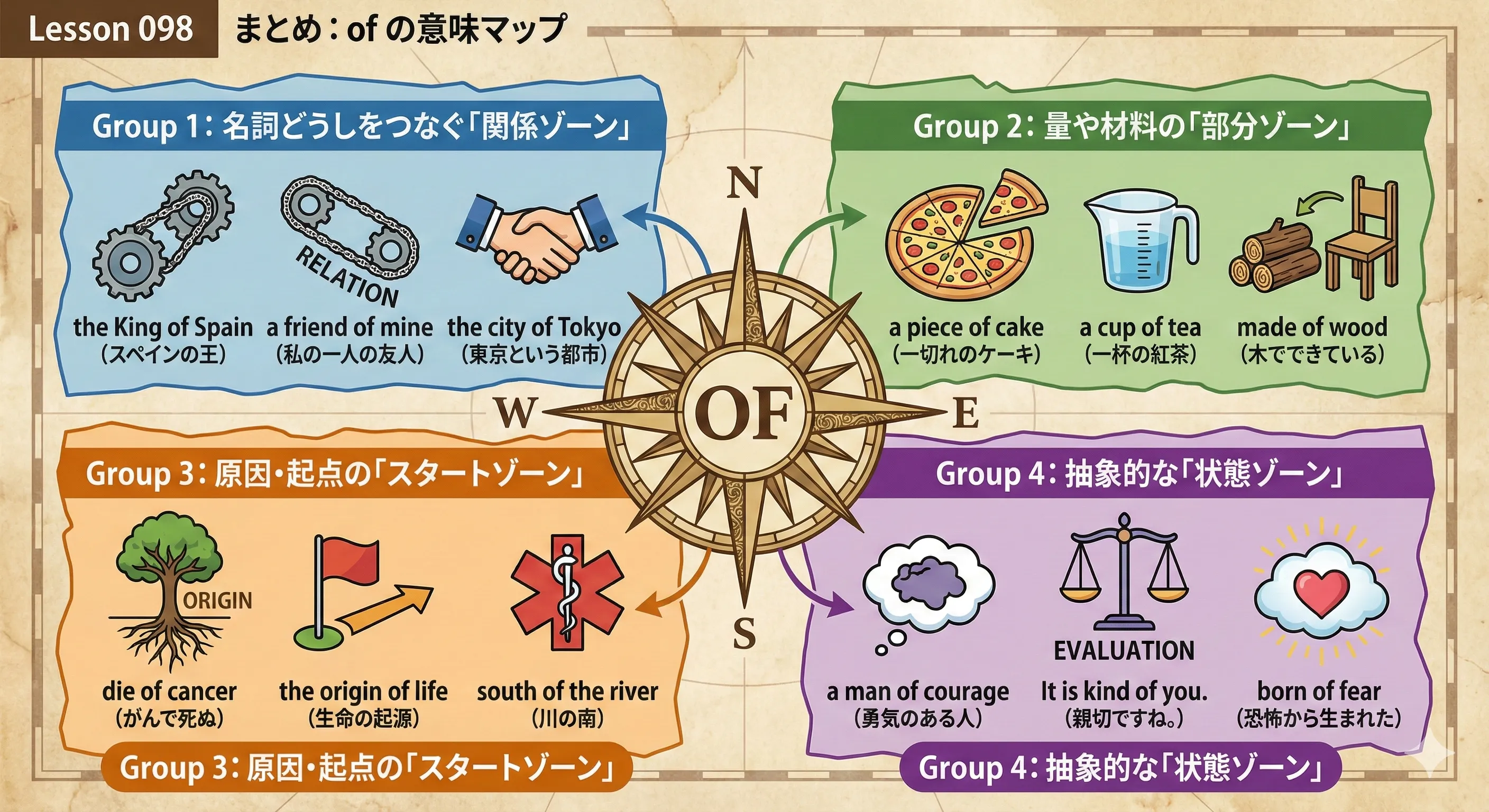 of の世界マップ：関係・部分・起点・状態など4つのゾーンに分かれたイメージ図