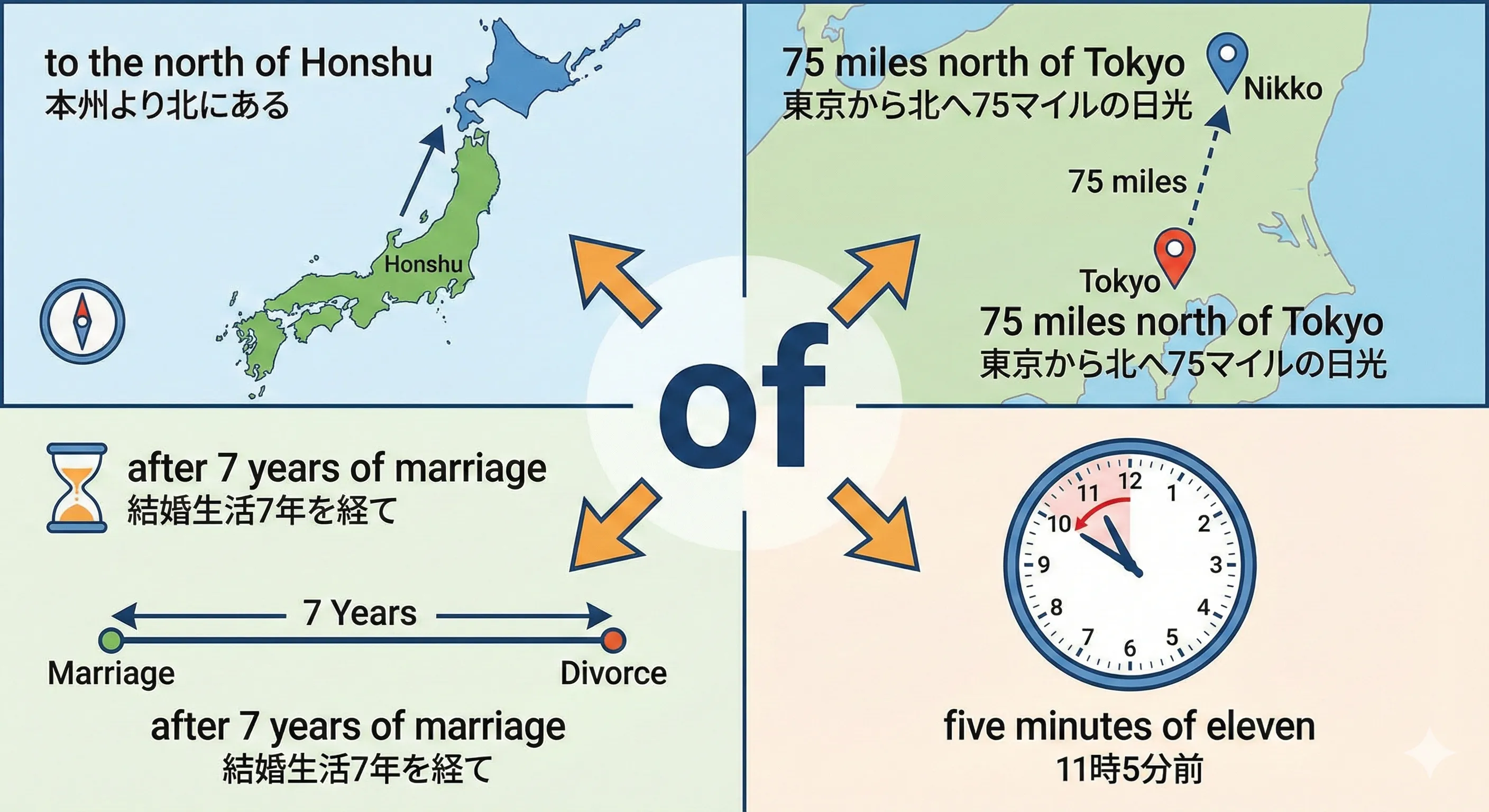 A map with Tokyo as a center and arrows pointing north, and a timeline with years and clocks showing 'from' points