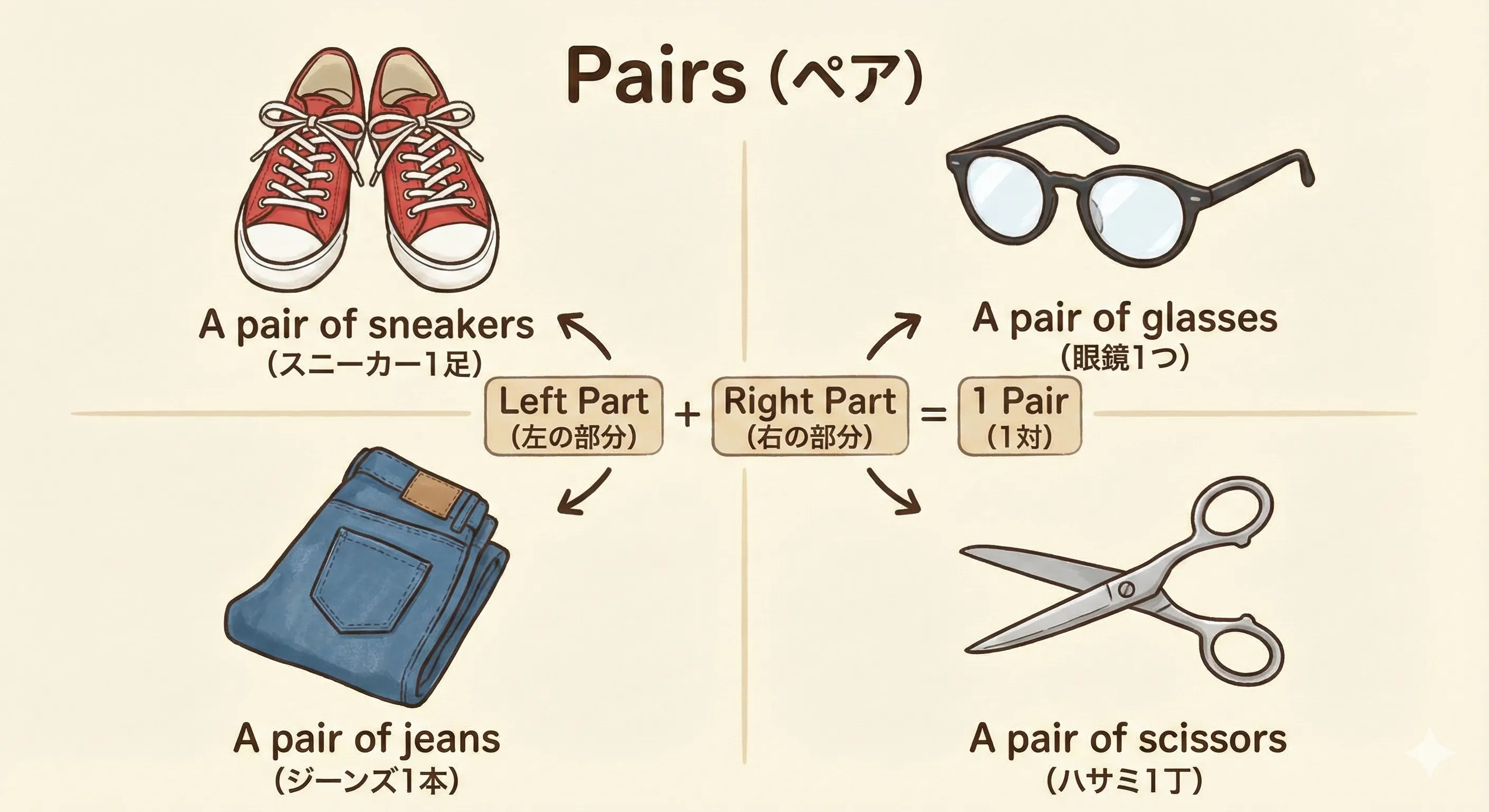 Pairs and Sets: Shoes, Glasses, Scissors, Jeans shown as two parts making one whole