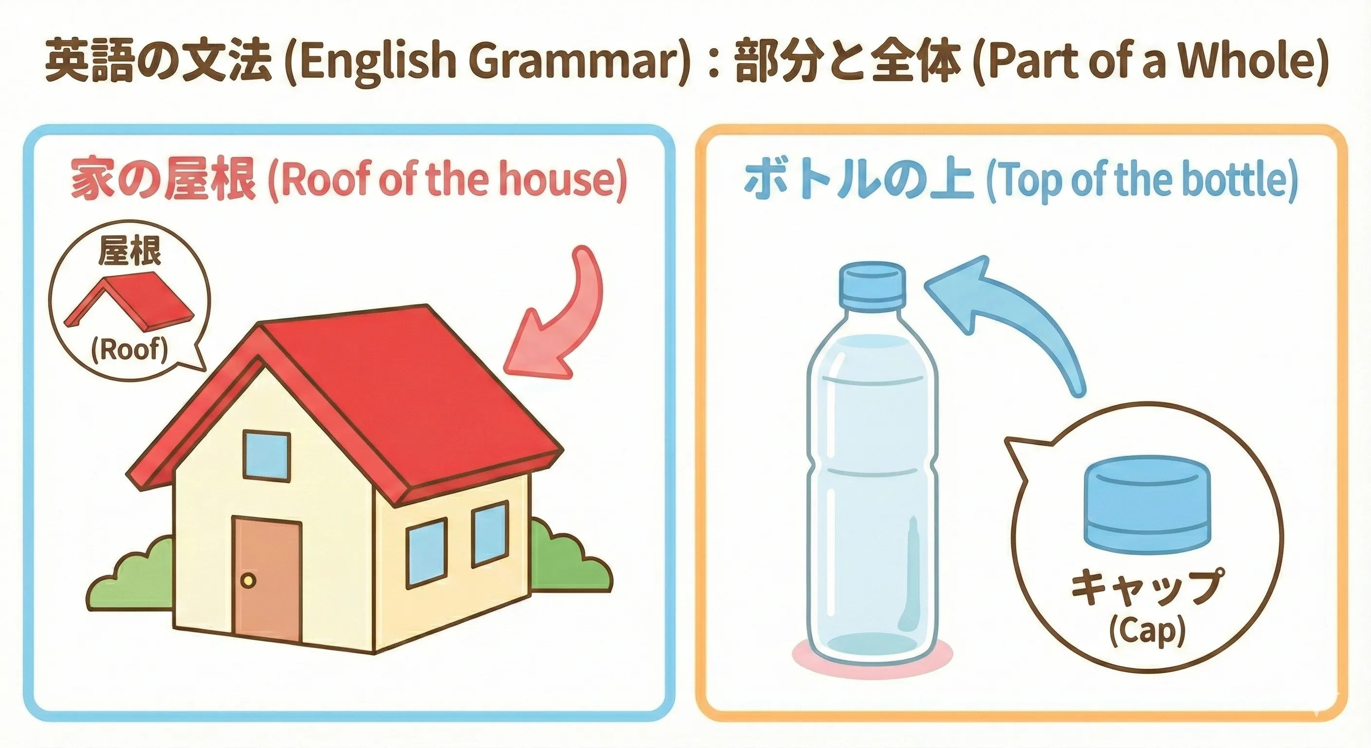 家の屋根やボトルのフタなど、全体とその一部を示すイラスト（the roof of the house / the top of the bottle のイメージ）