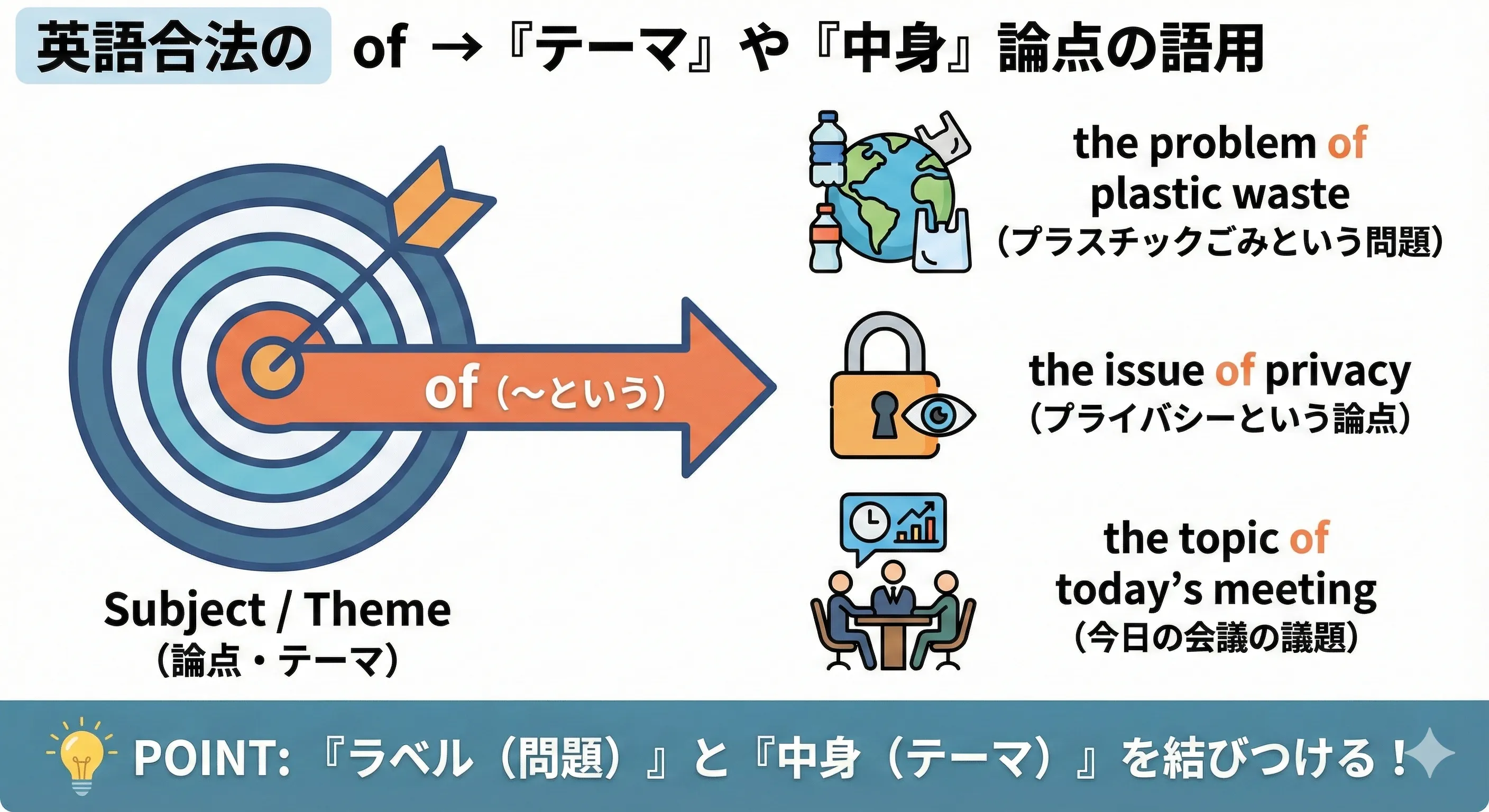 A central topic bubble 'Problem' connected by arrows to smaller bubbles like 'Pollution', 'Poverty', 'Privacy'