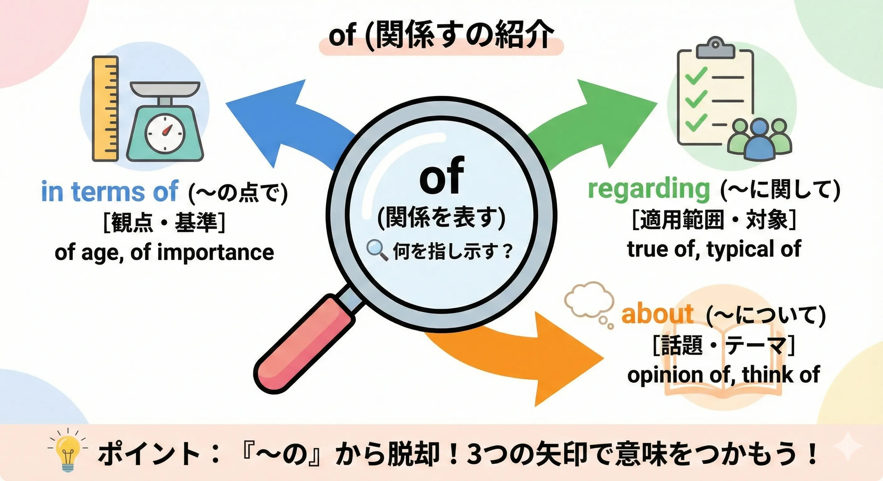 Central bubble 'Explanation / Opinion' with arrows to 'in terms of age', 'in that case', and 'about her'