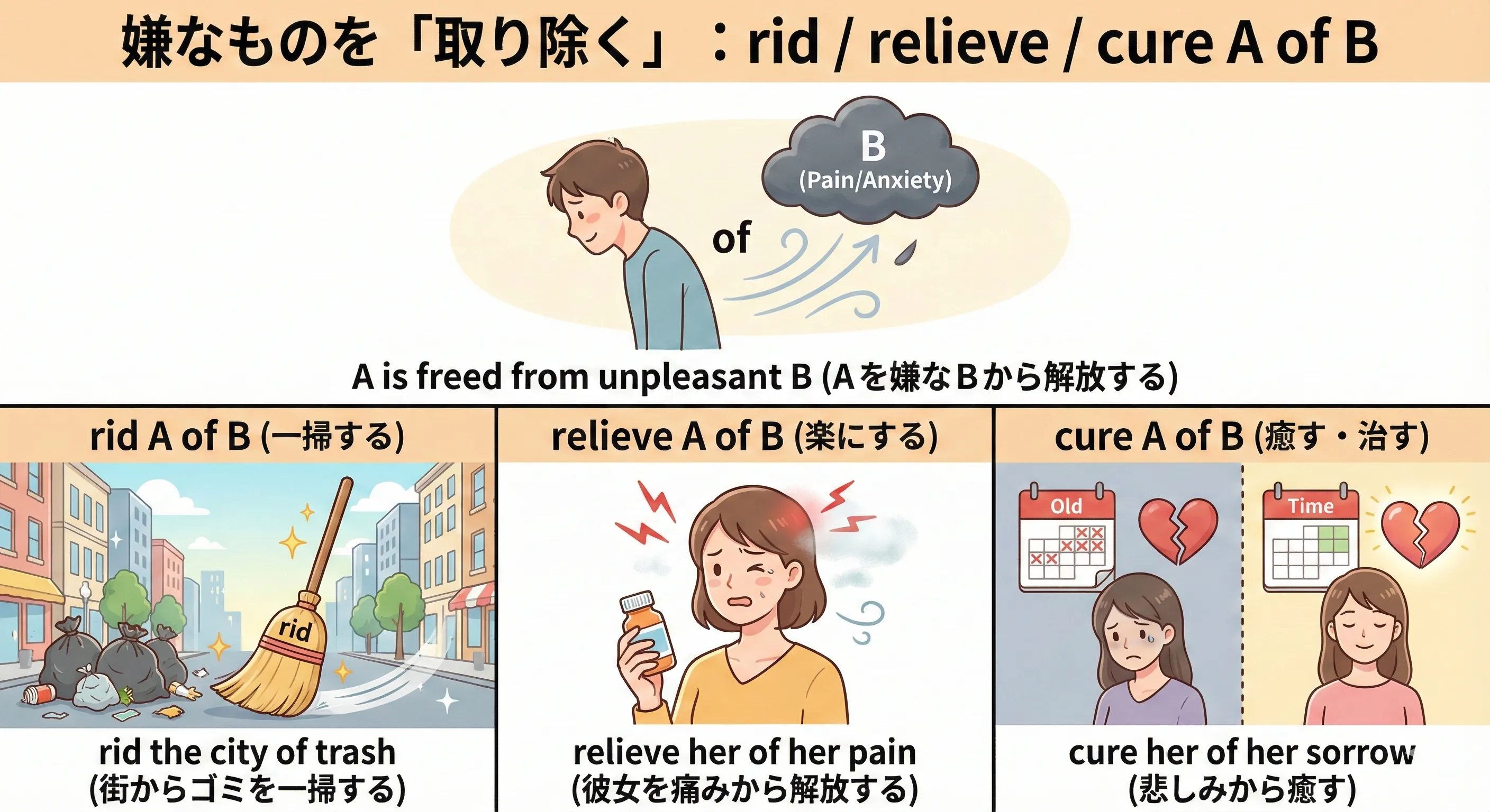 A person A having dark clouds of pain, fear, and illness blown away by a fresh breeze labeled of