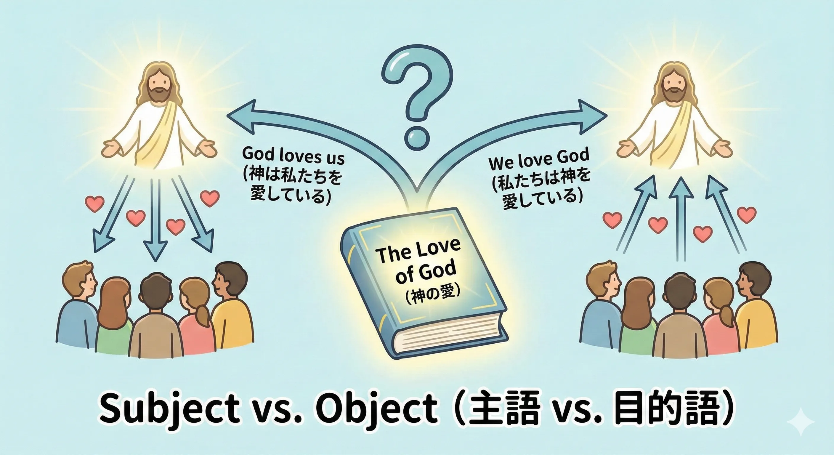 Subject vs Object Ambiguity: A scale balancing 'God loves' and 'Love God'