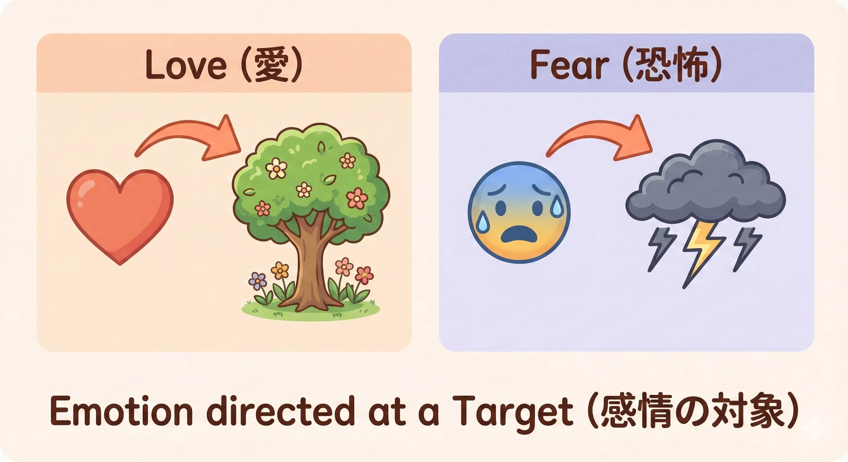 Target of Emotion: Heart arrow pointing to Nature, Scared face looking at Snake