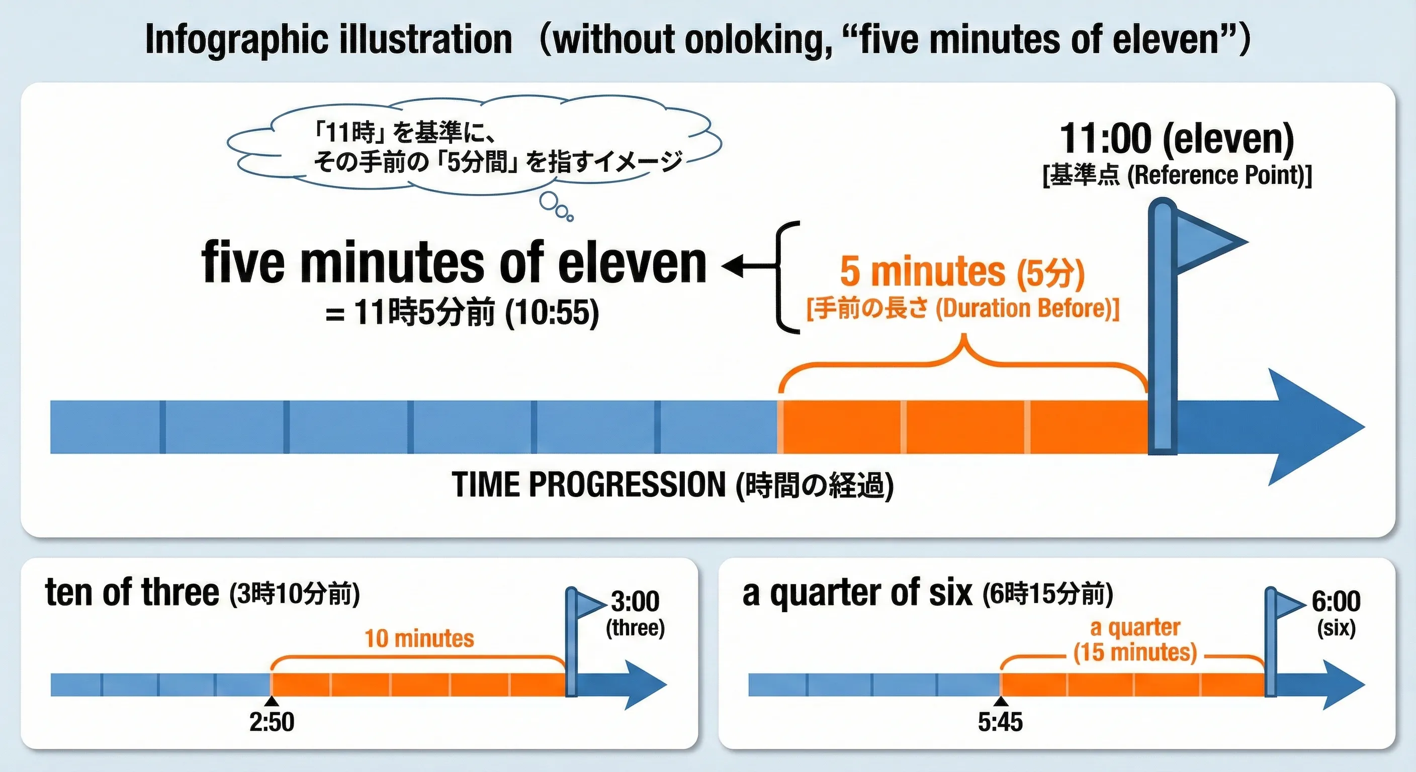 Analog clock showing five minutes before eleven with an arrow from 10:55 up to 11 o'clock