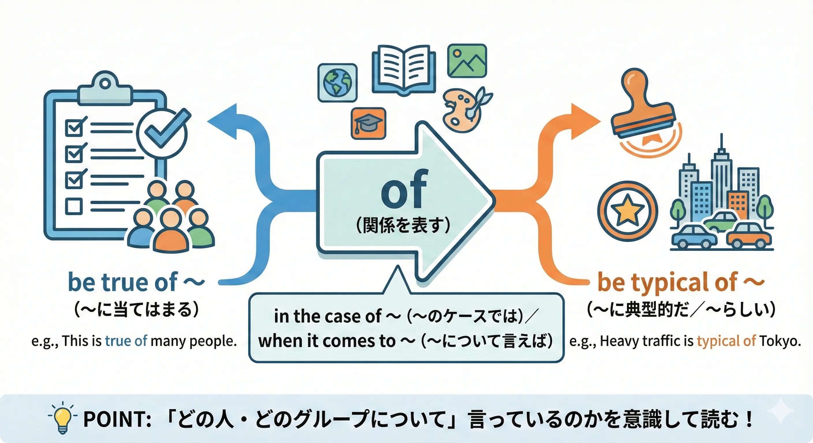 A rule or description pointing by arrows to different people or cities, each with a check mark, showing something is true or typical of them