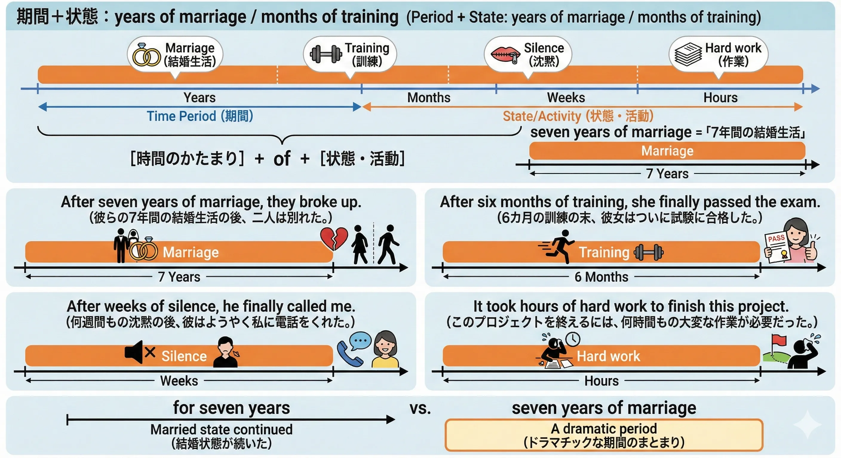 Timeline showing years of marriage, months of training, weeks of silence