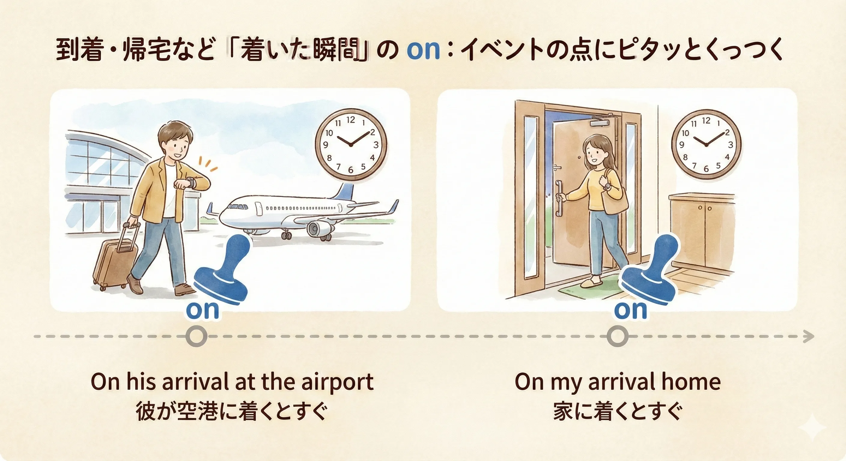 空港や家に到着した瞬間に on がピタッと重なっているイメージ図：On his arrival at the airport / On my arrival home
