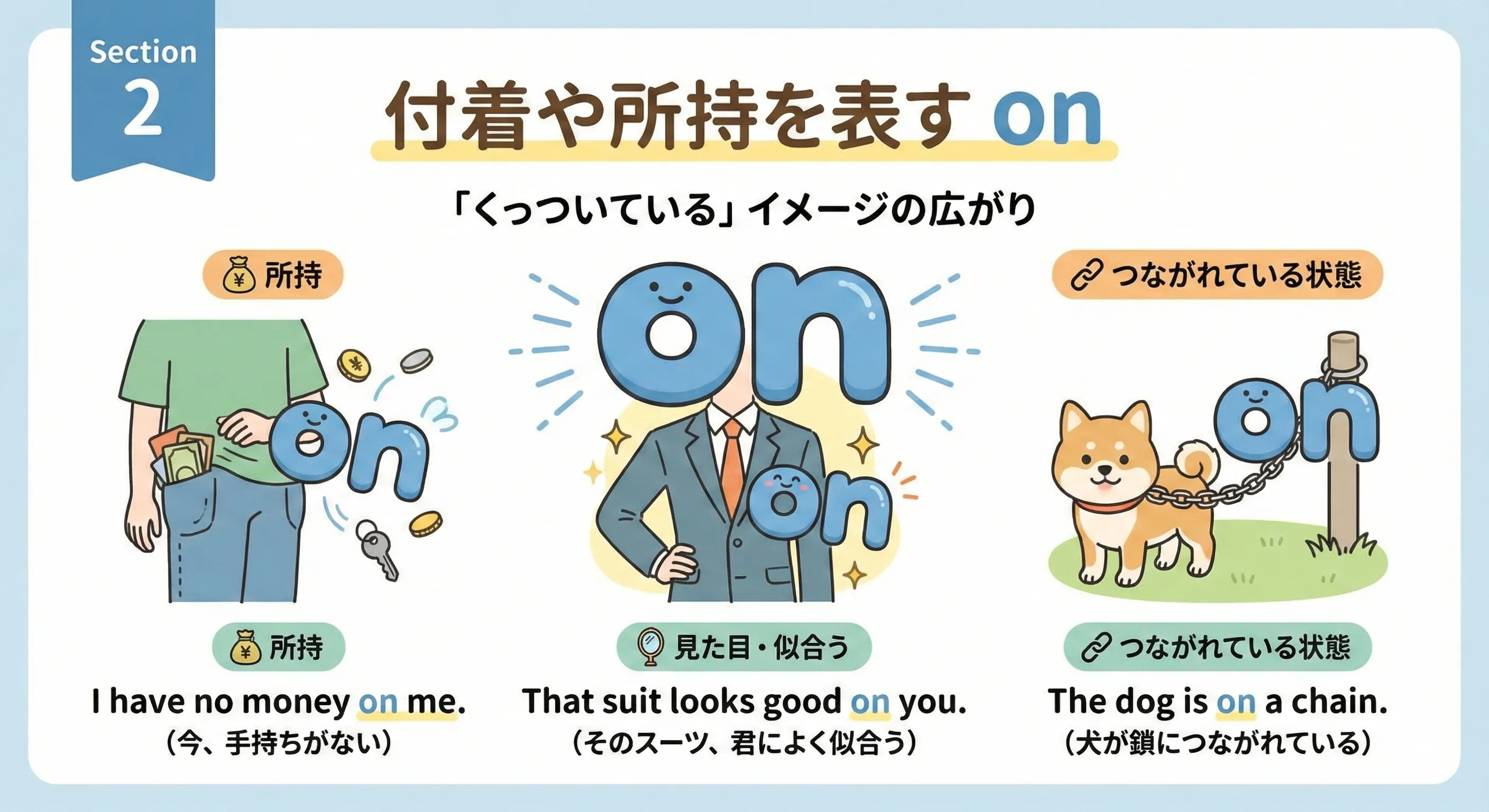 財布・鍵・スマホを身につけている人と、鎖につながれた犬を描いた on の付着・所持イメージ図