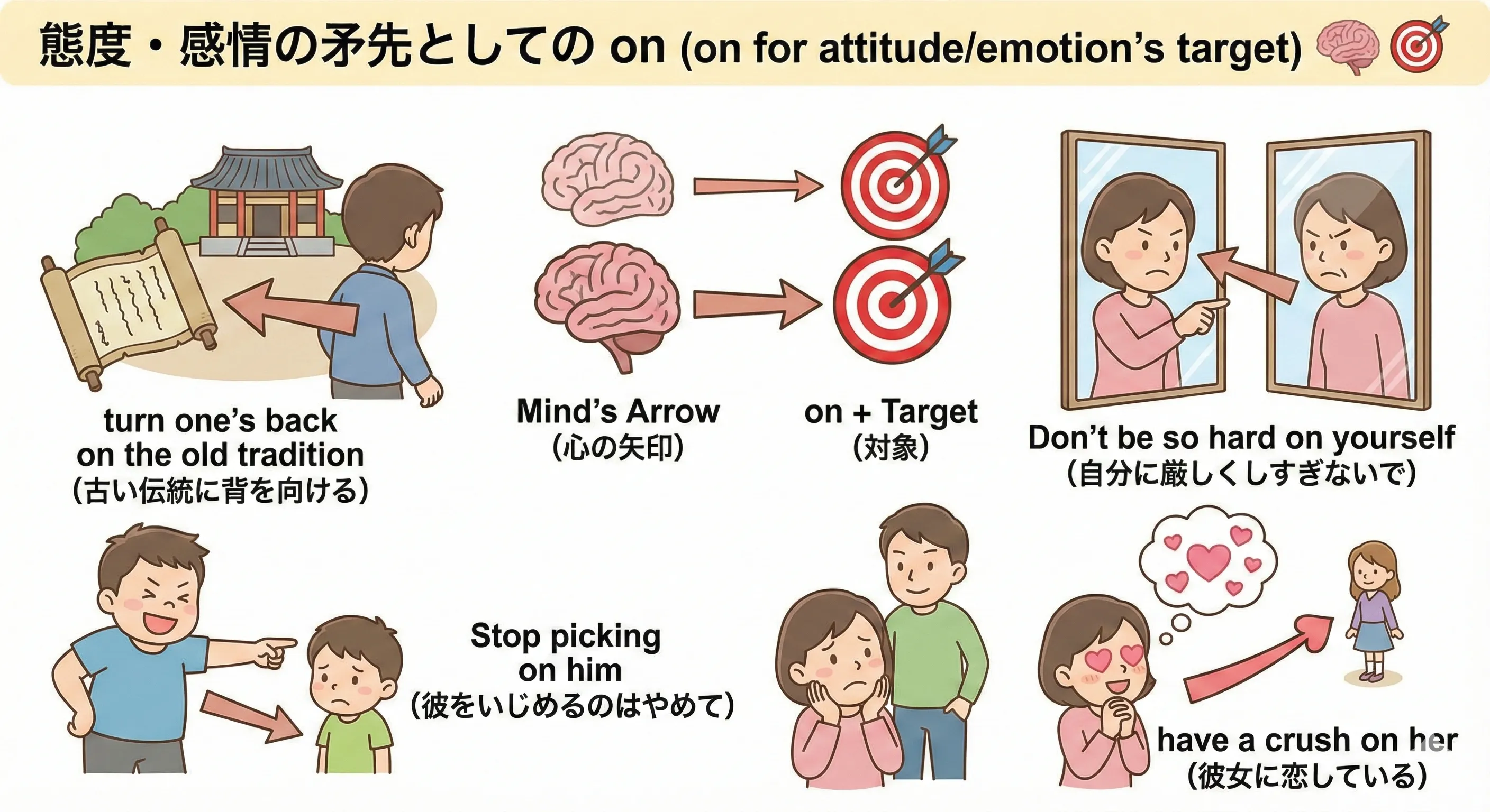 態度や感情の矢印としての on：背を向ける矢印と、ハートの矢印が人に向かうイメージ図