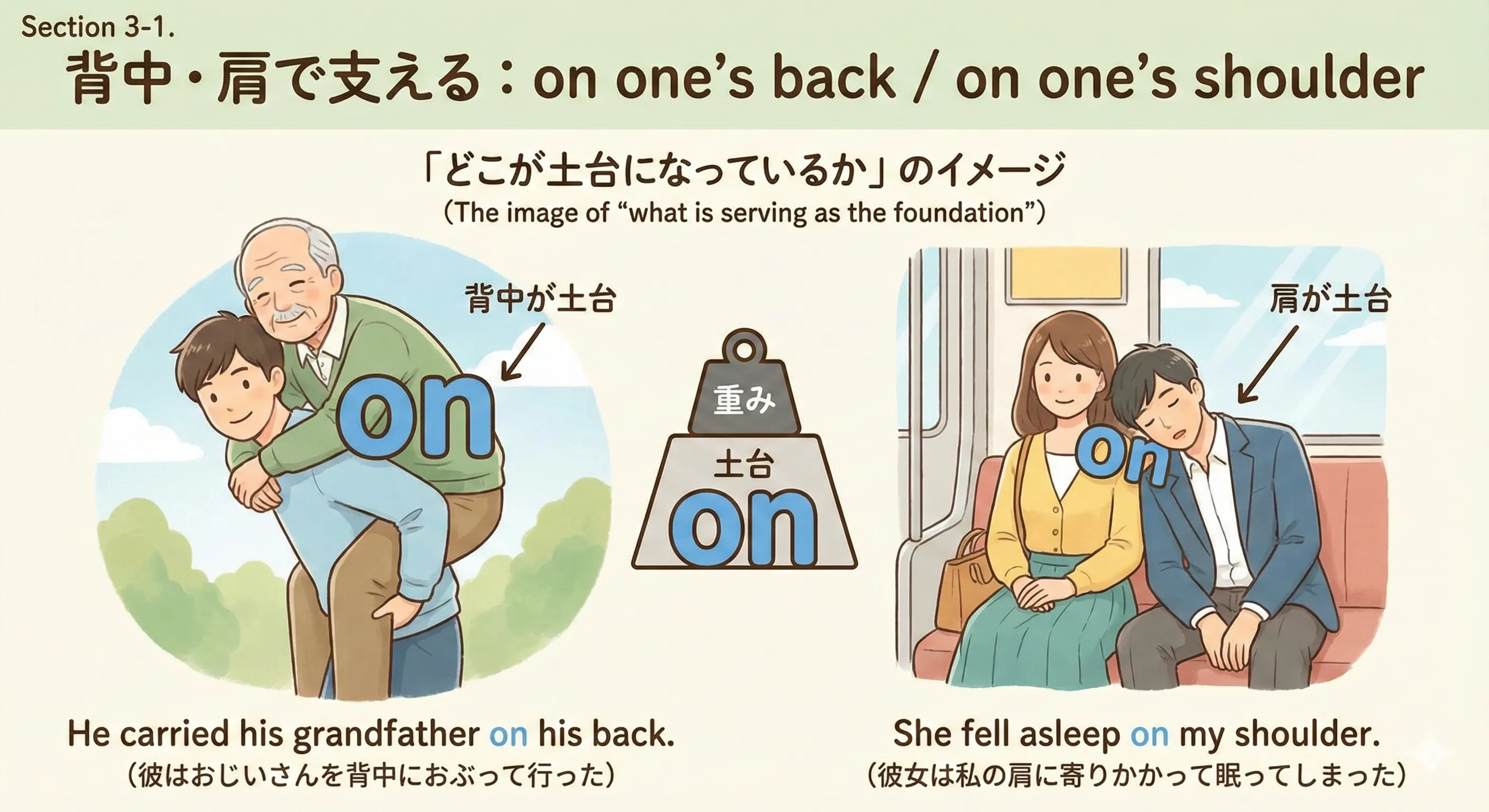 背中に人をおぶっている人と、肩に荷物や頭を乗せて支えている人のイメージ図：on one’s back / on one’s shoulder
