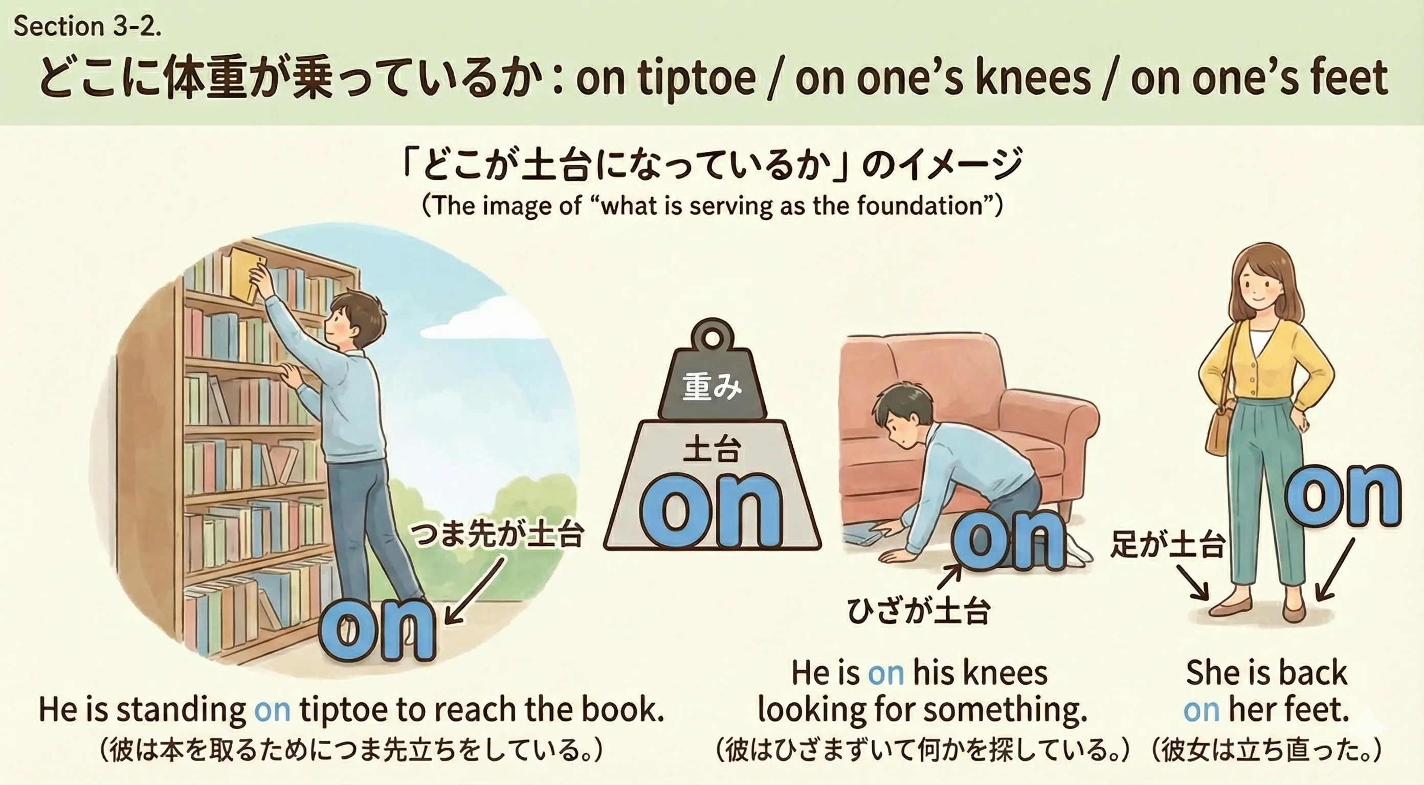 つま先立ち・ひざまずく・立っている姿のイラスト：on tiptoe / on one’s knees / on one’s feet のイメージ図