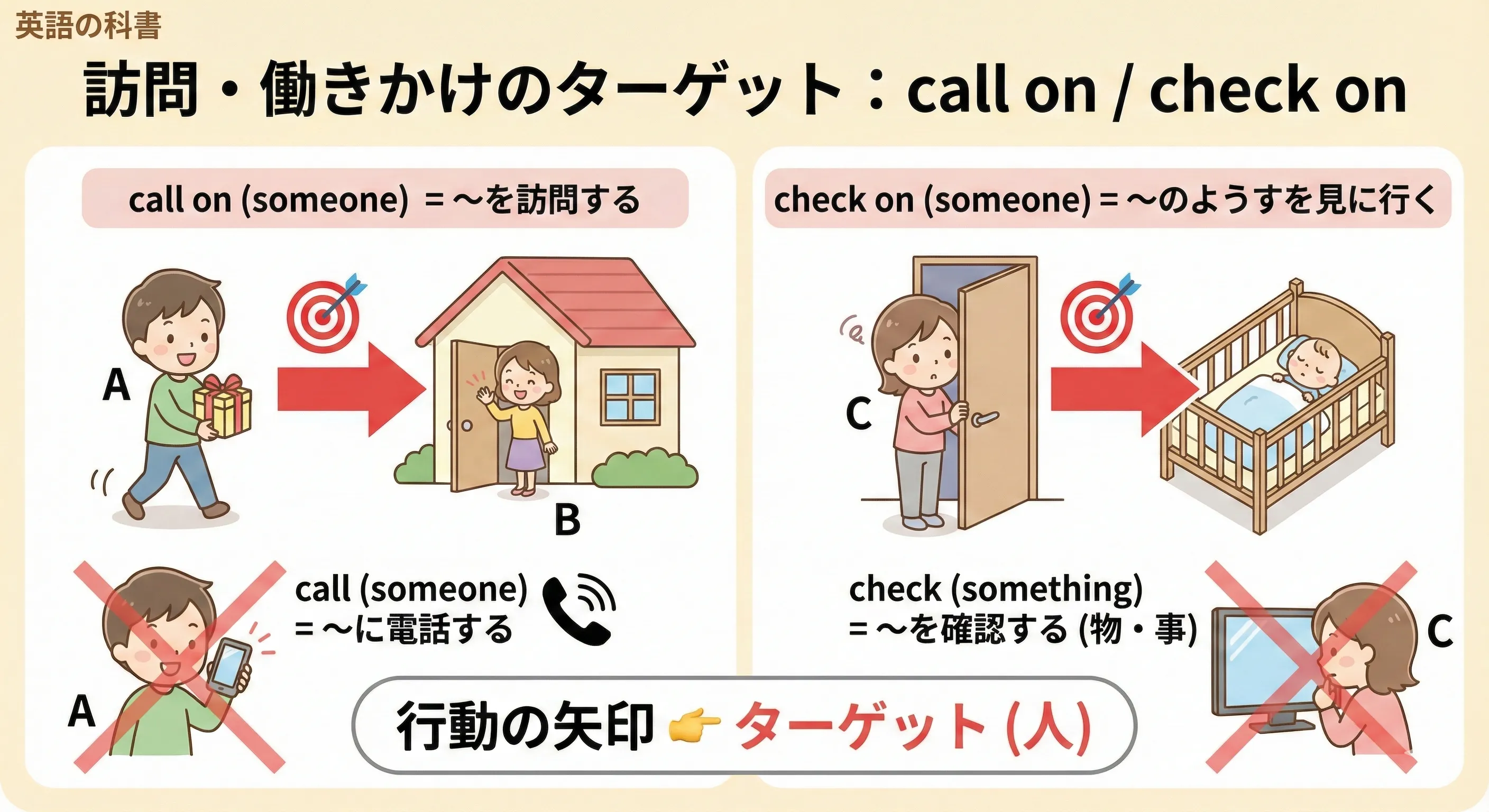 call on / check on のイメージ図：人から家や友だちに矢印が伸びている