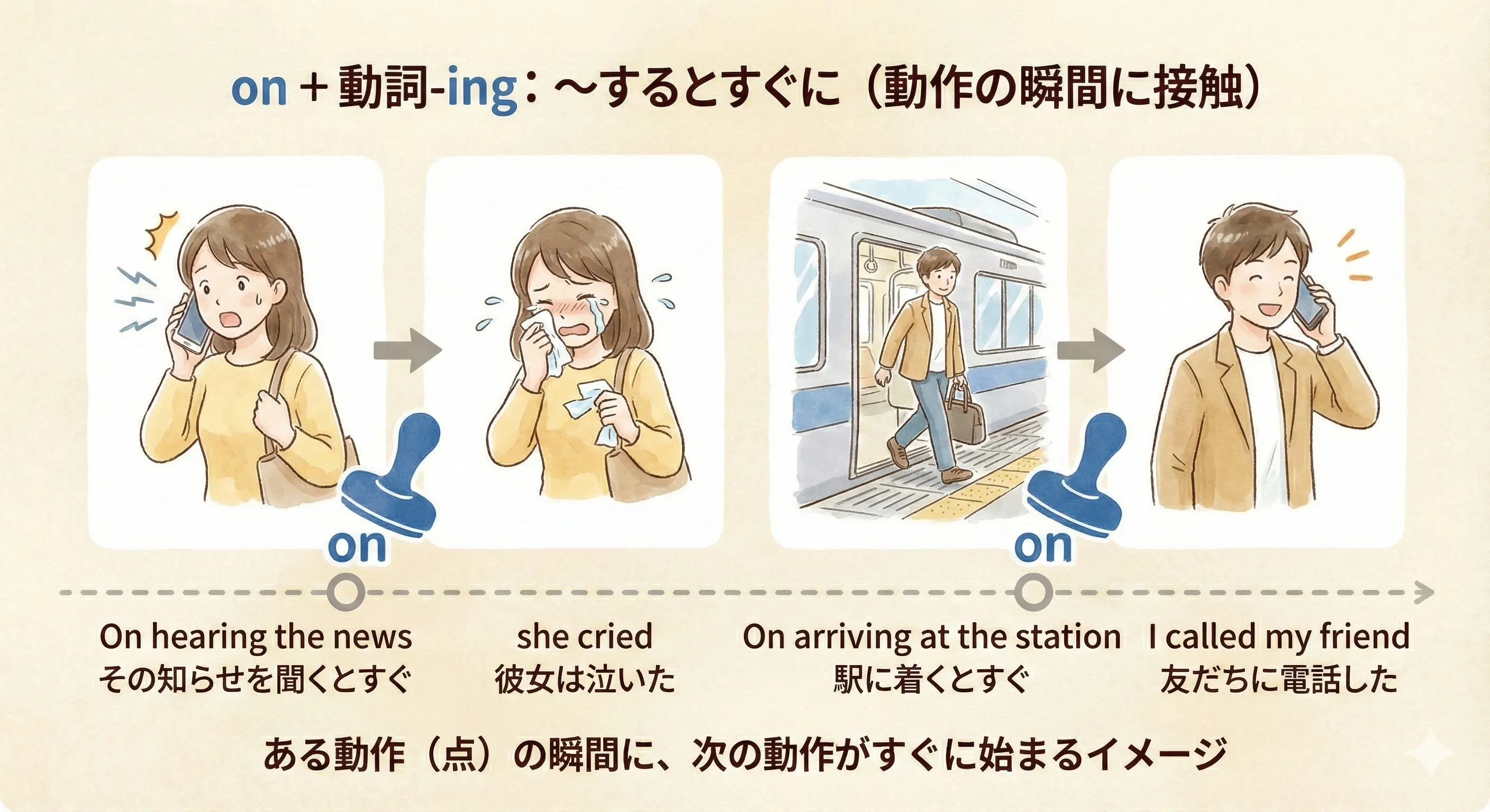 時間の線の上で、hearing / arriving / seeing などの動作の点に on がピタッと重なっているイメージ図