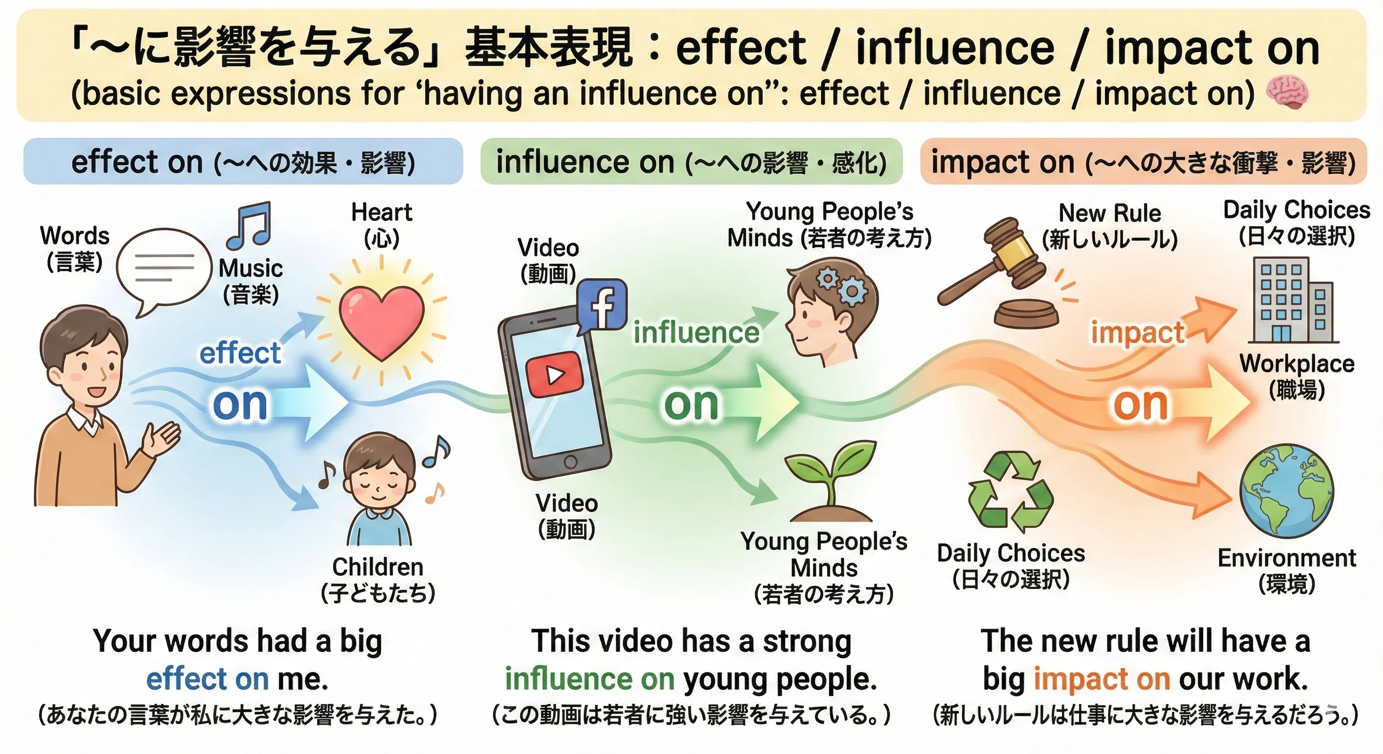 effect / influence / impact が人や社会に広がっていく on のイメージ図