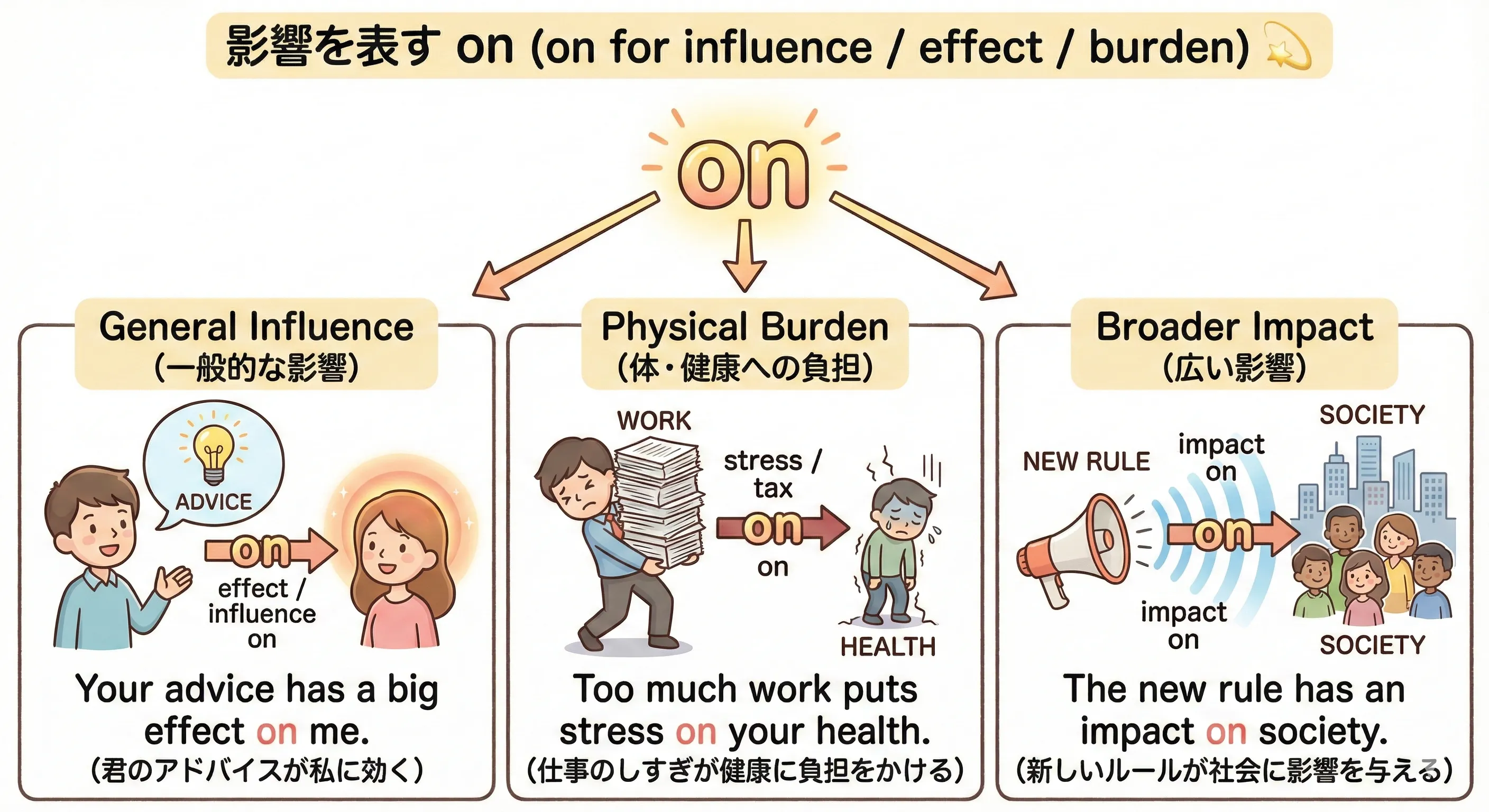 on のイメージ図：効果や影響・負担が、人や社会に乗っていく様子