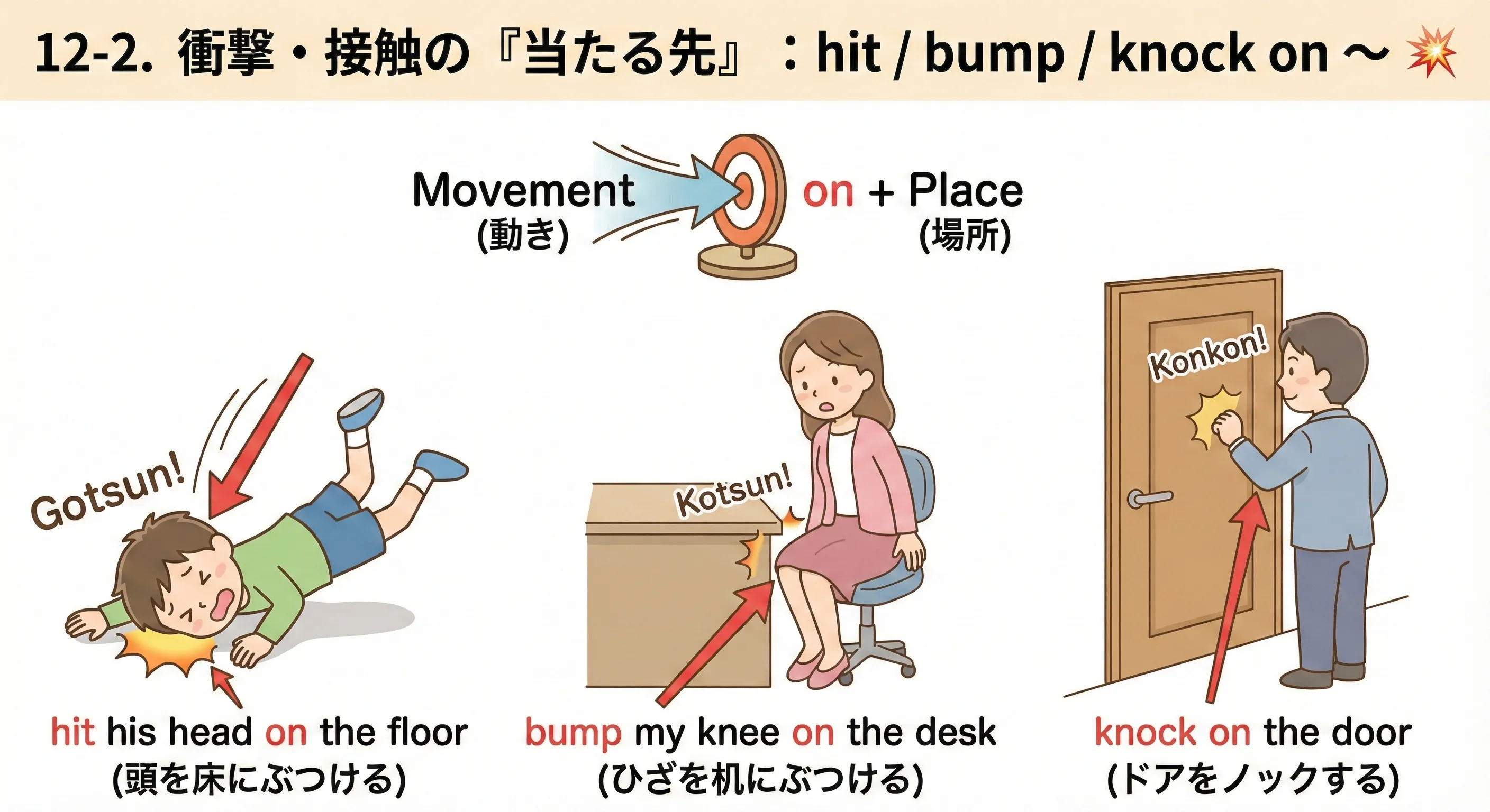 hit / bump / knock on のイメージ図：頭・ひざ・手が床や机やドアに当たっている様子