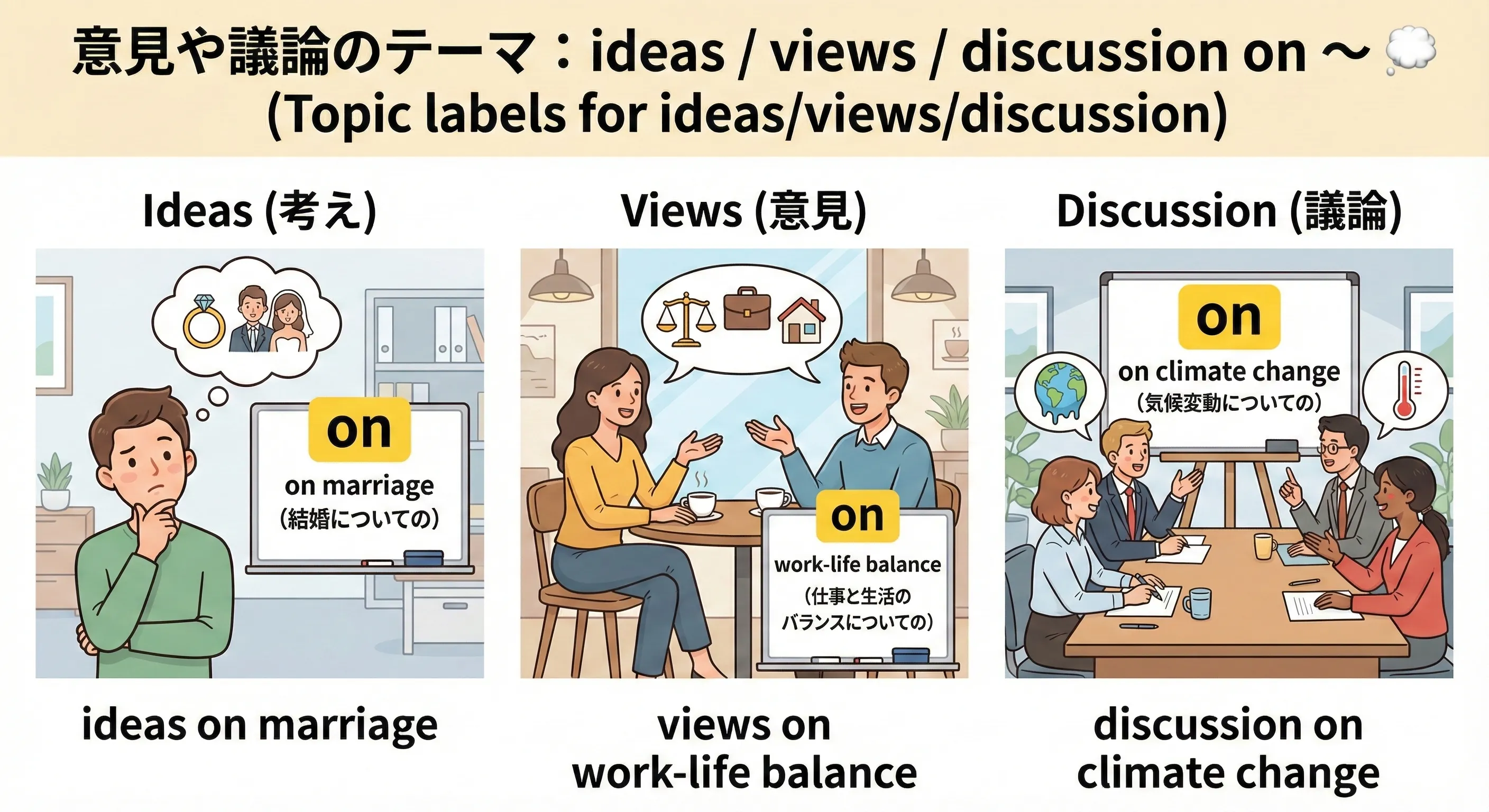 ホワイトボードに『Topic: ideas on marriage / discussion on climate change』と書かれているイメージ図