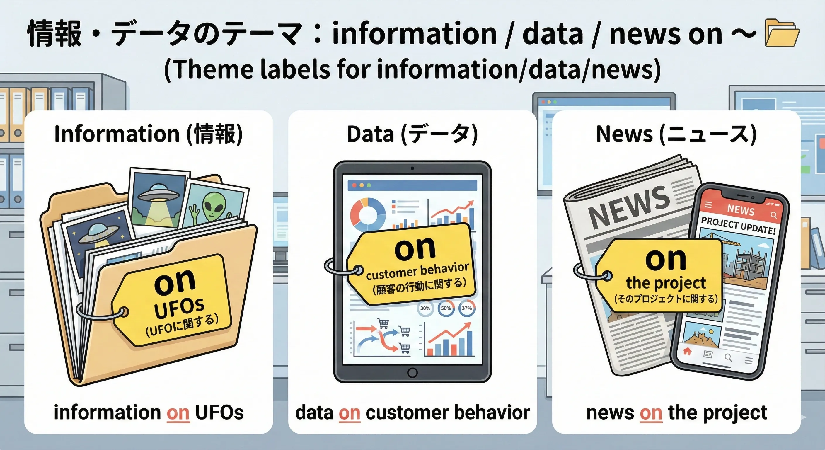 情報フォルダやニュース画面に「on + テーマ」のラベルが貼られているイメージ図