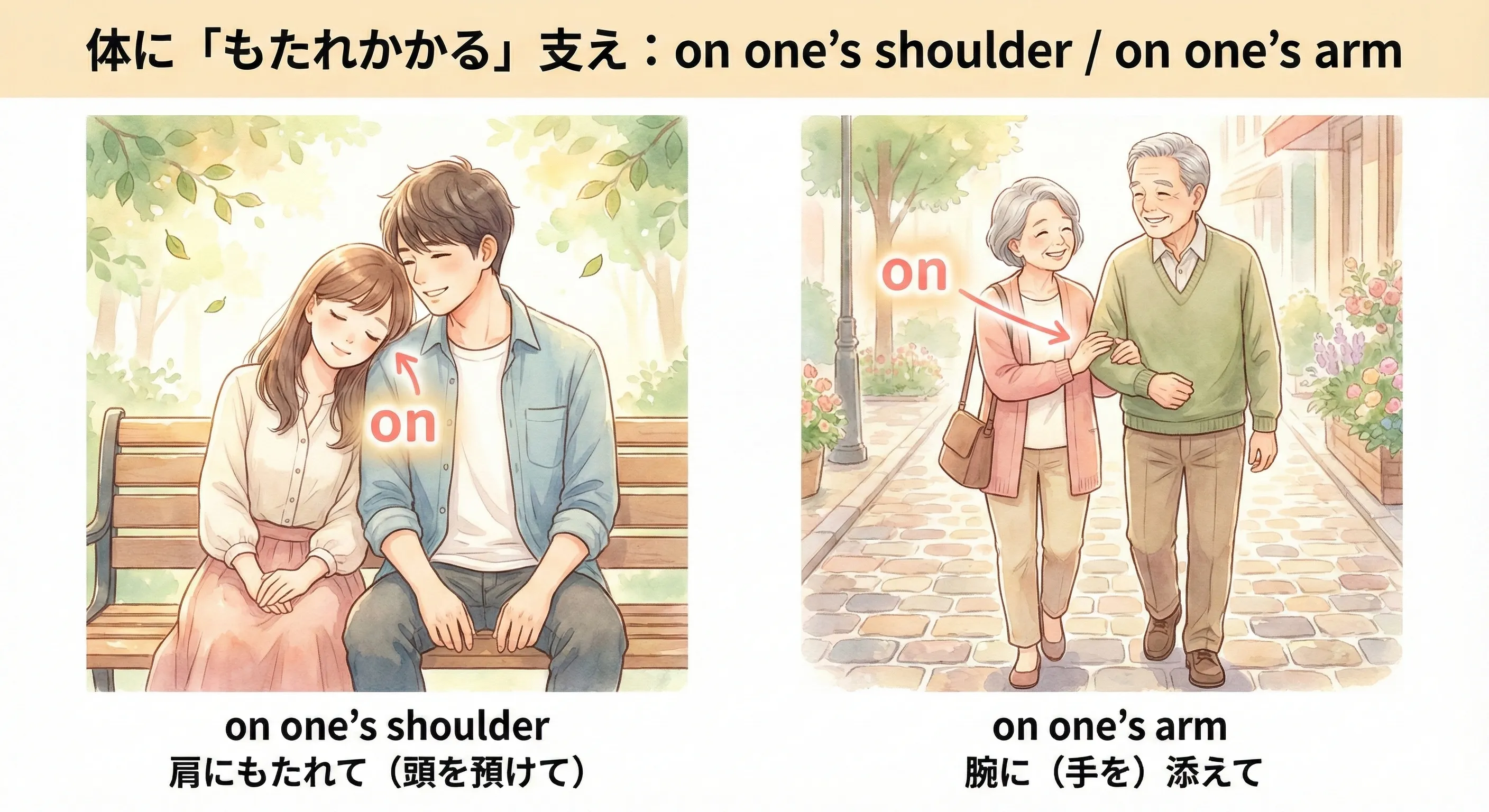 肩にもたれかかる人と、腕にそっと手を添えて歩く人のイラスト：on one’s shoulder / on one’s arm のイメージ図
